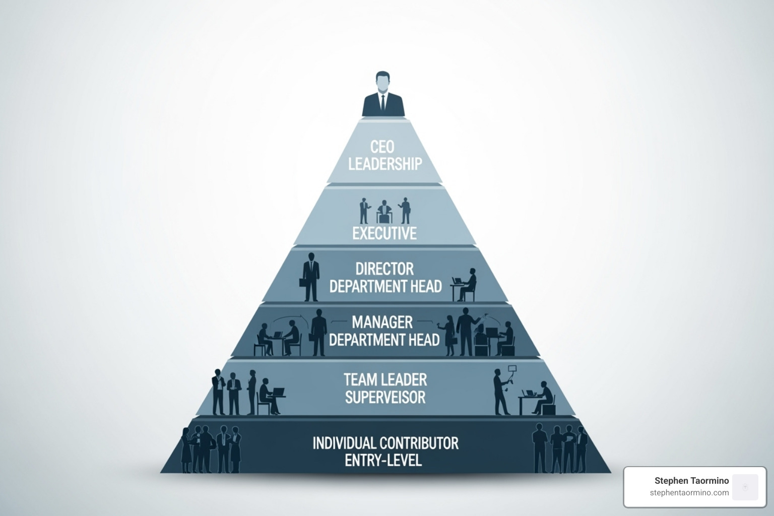 leadership progression pyramid - leadership development programs