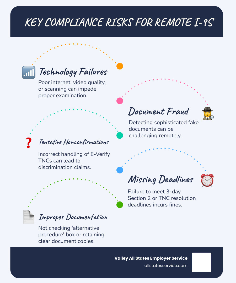 Infographic showing common I-9 compliance challenges, such as missing deadlines, incomplete forms, incorrect document handling, and the importance of regular audits - I-9 for remote employees infographic infographic-line-5-steps-blues-accent_colors