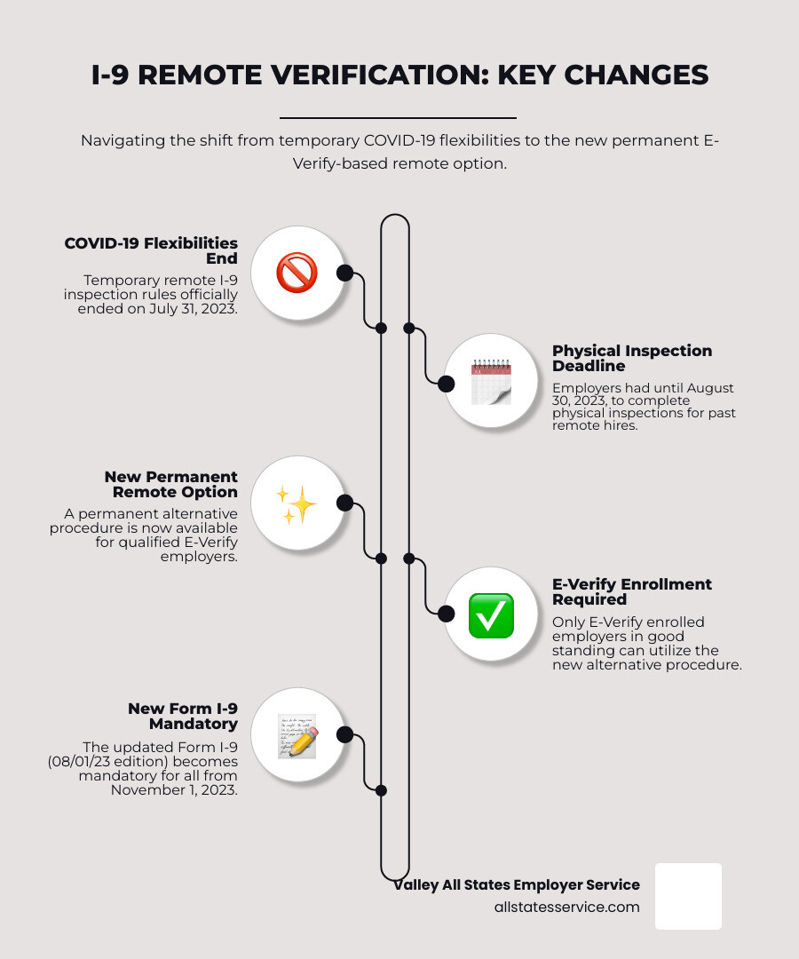 Infographic showing timeline of I-9 remote verification changes from COVID-19 temporary flexibilities ending July 31, 2023, to new permanent E-Verify based remote verification option with updated Form I-9 requirements starting November 1, 2023 - i-9 remote verification extension infographic infographic-line-5-steps-neat_beige Infographic showing timeline of I-9 remote verification changes from COVID-19 temporary flexibilities ending July 31, 2023, to new permanent E-Verify based remote verification option with updated Form I-9 requirements starting November 1, 2023 - i-9 remote verification extension infographic infographic-line-5-steps-neat_beige