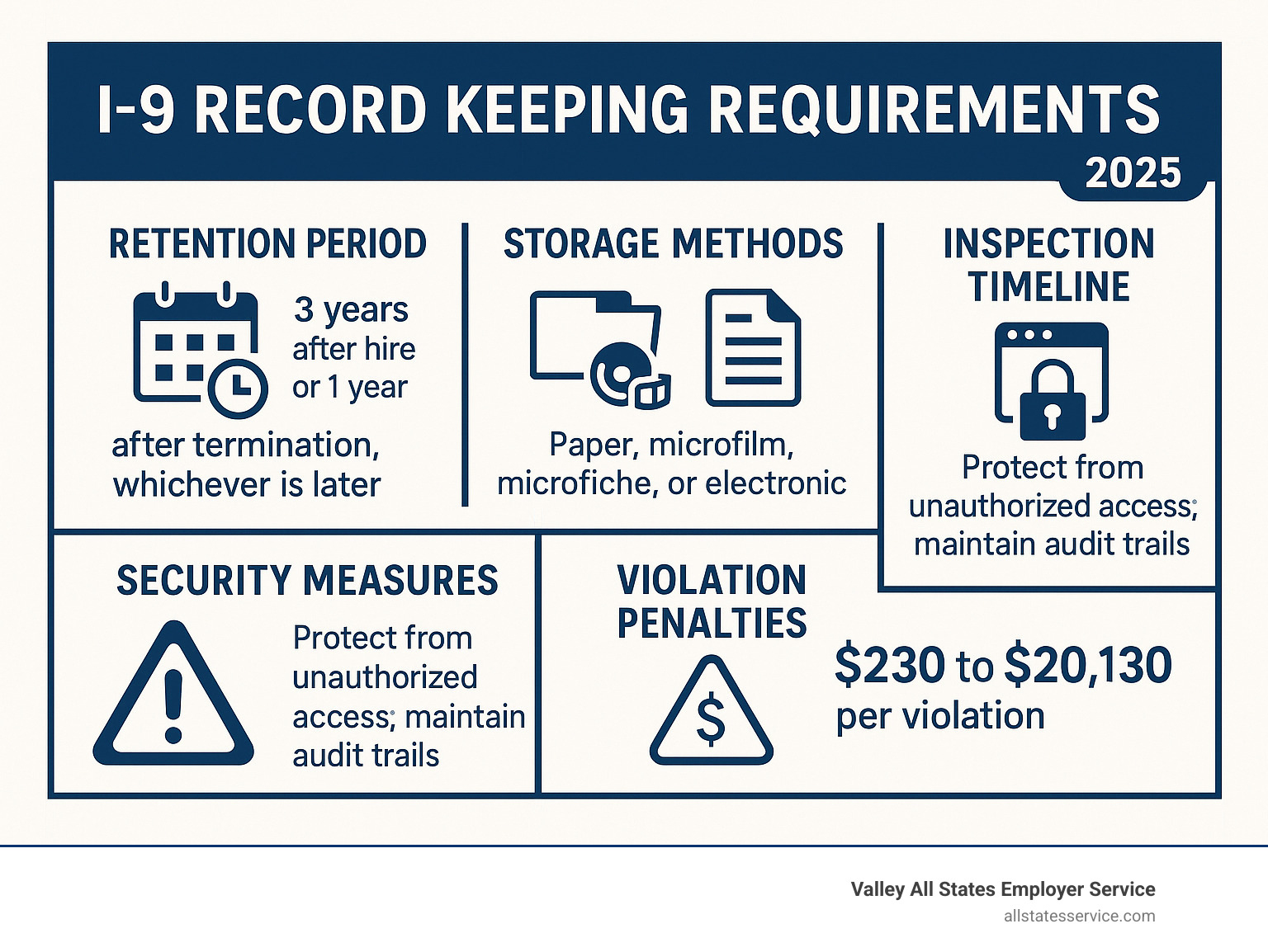 Comprehensive I-9 record keeping requirements infographic showing retention periods, storage methods, inspection timelines, required security measures, and penalty ranges for different types of violations - I-9 record keeping infographic 