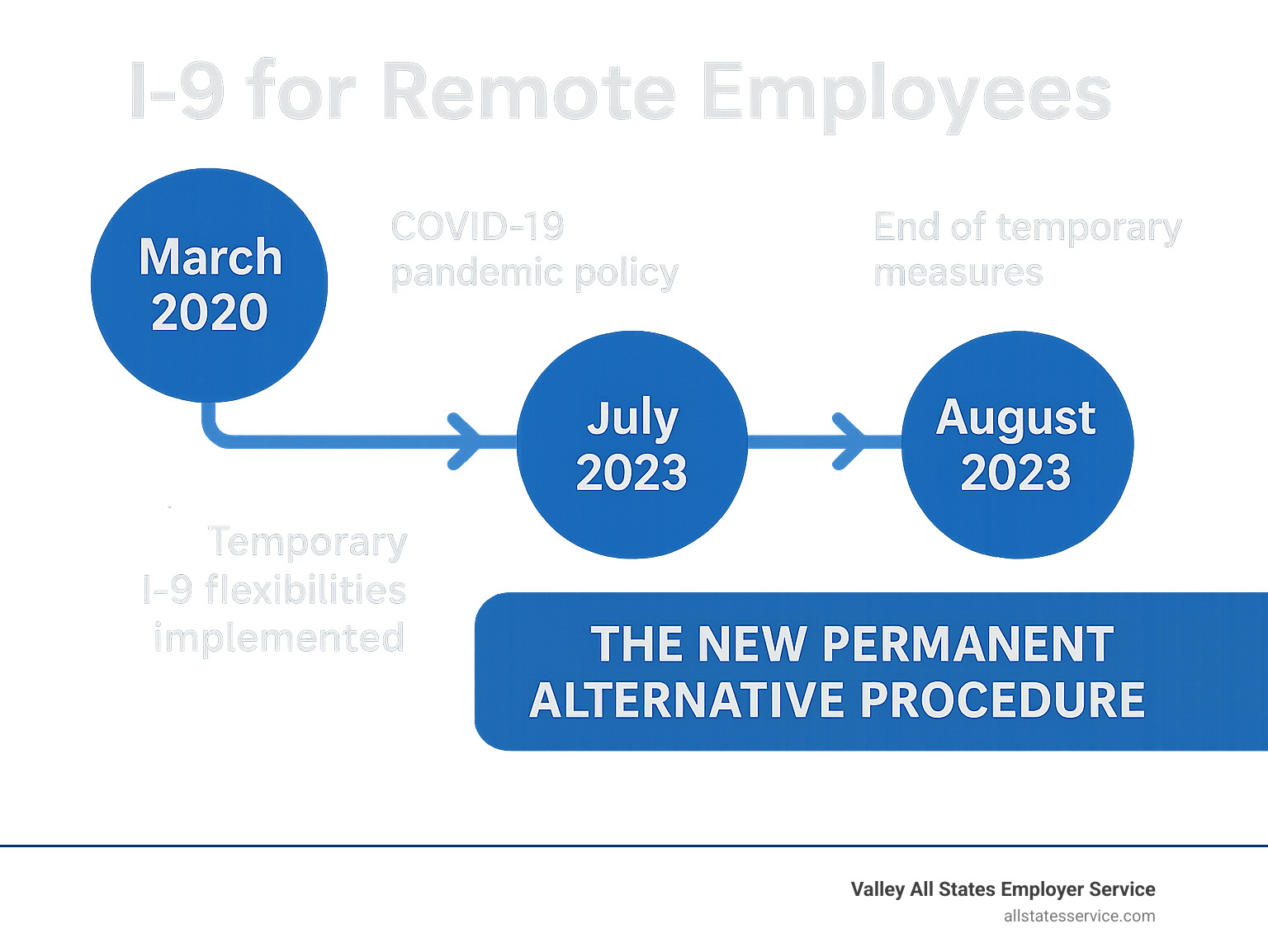 Infographic showing the transition from temporary COVID-19 I-9 flexibilities to the new permanent alternative procedure for E-Verify employers, including timeline of changes from March 2020 pandemic policy through July 2023 end of temporary measures to August 2023 launch of permanent remote option - I-9 for remote employees infographic 