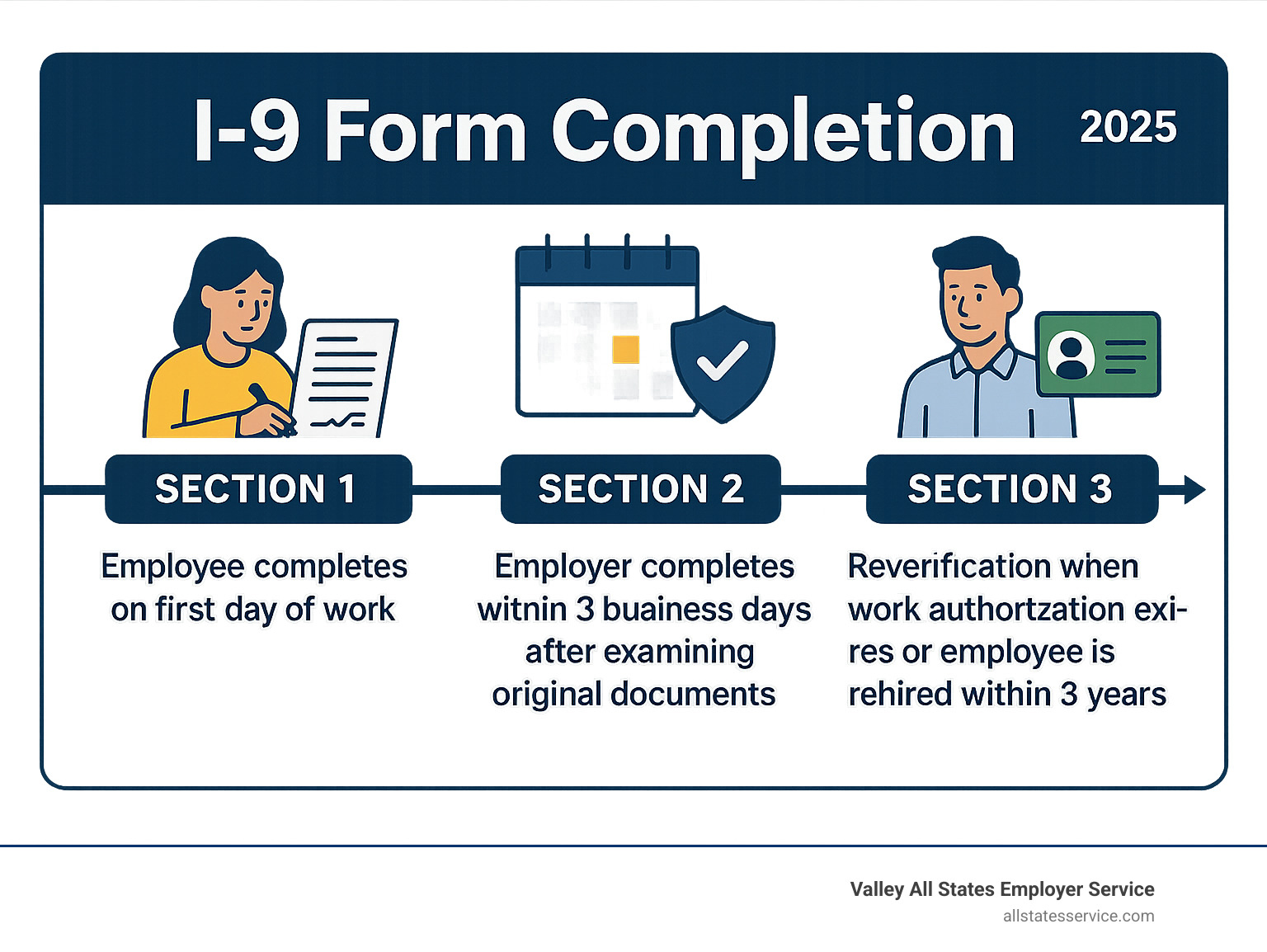 Infographic showing I-9 completion timeline with employee completing Section 1 on first day of work, employer having 3 business days to complete Section 2 after examining original documents, and Section 3 used for reverification when work authorization expires or employee is rehired within 3 years - I-9 form completion infographic 