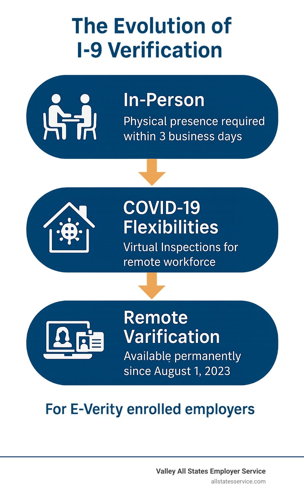 Infographic showing the evolution of I-9 verification from traditional in-person document examination requiring physical presence within 3 business days, to COVID-19 temporary flexibilities allowing virtual inspections for remote workforces, to the current permanent remote verification option available since August 1, 2023 for E-Verify enrolled employers using live video calls and proper documentation - can i-9 verification be done remotely infographic 