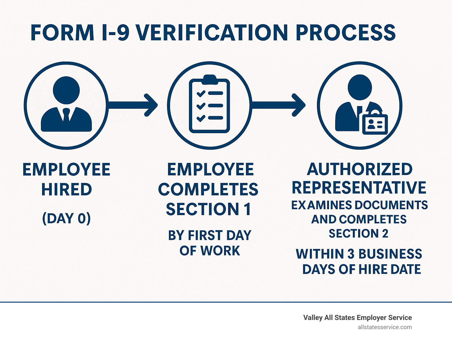 Infographic showing Form I-9 verification process timeline: Employee hired (Day 0), Employee completes Section 1 (by first day of work), Authorized representative examines documents and completes Section 2 (within 3 business days of hire date), with arrows showing the flow and highlighting key deadlines and requirements - where to find notary for i-9 verification for remote employees infographic 
