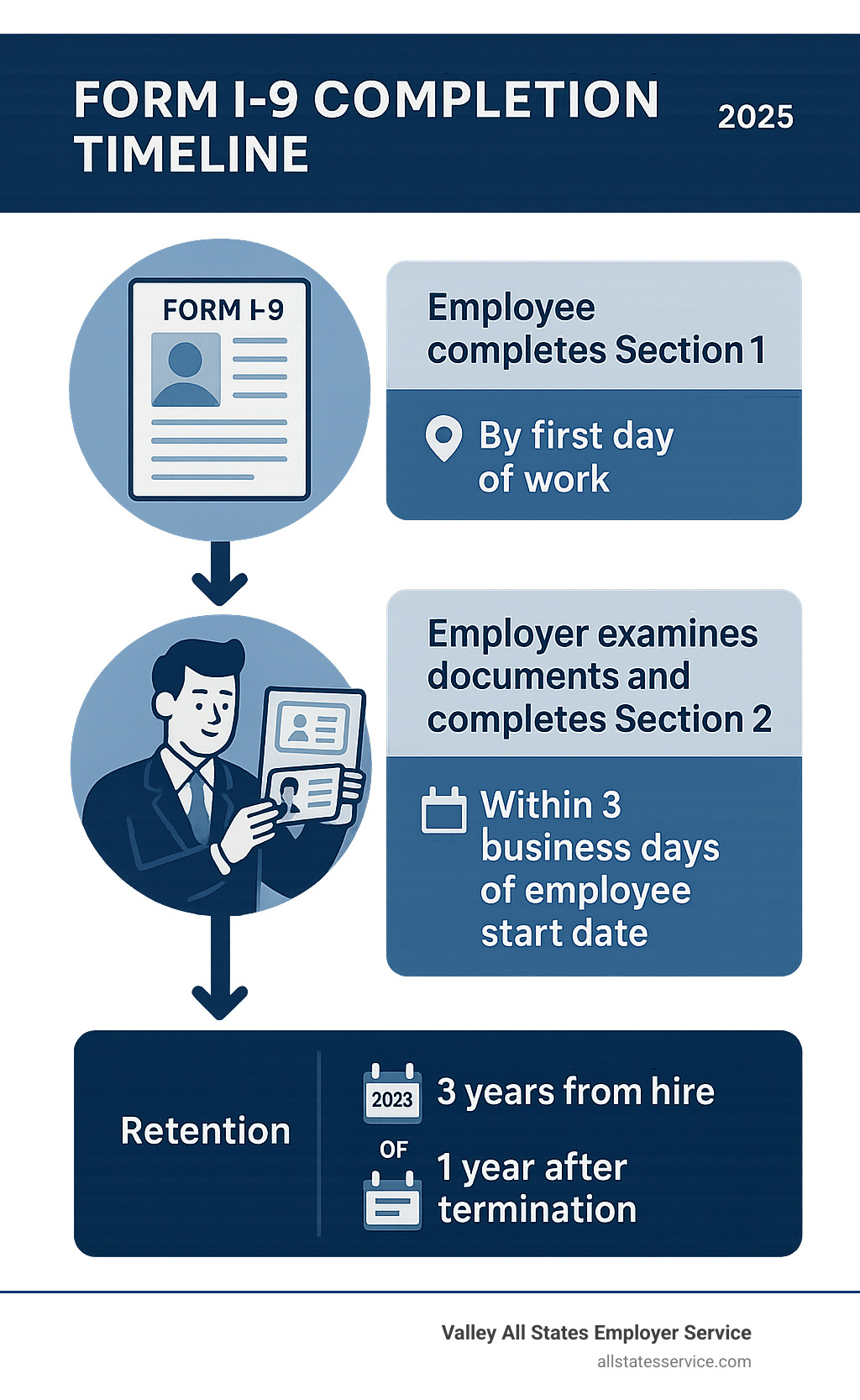 Infographic showing Form I-9 completion timeline: Employee completes Section 1 by first day of work, employer examines documents and completes Section 2 within 3 business days of employee start date, with retention requirements of 3 years from hire date or 1 year after termination - what is i-9 form infographic 