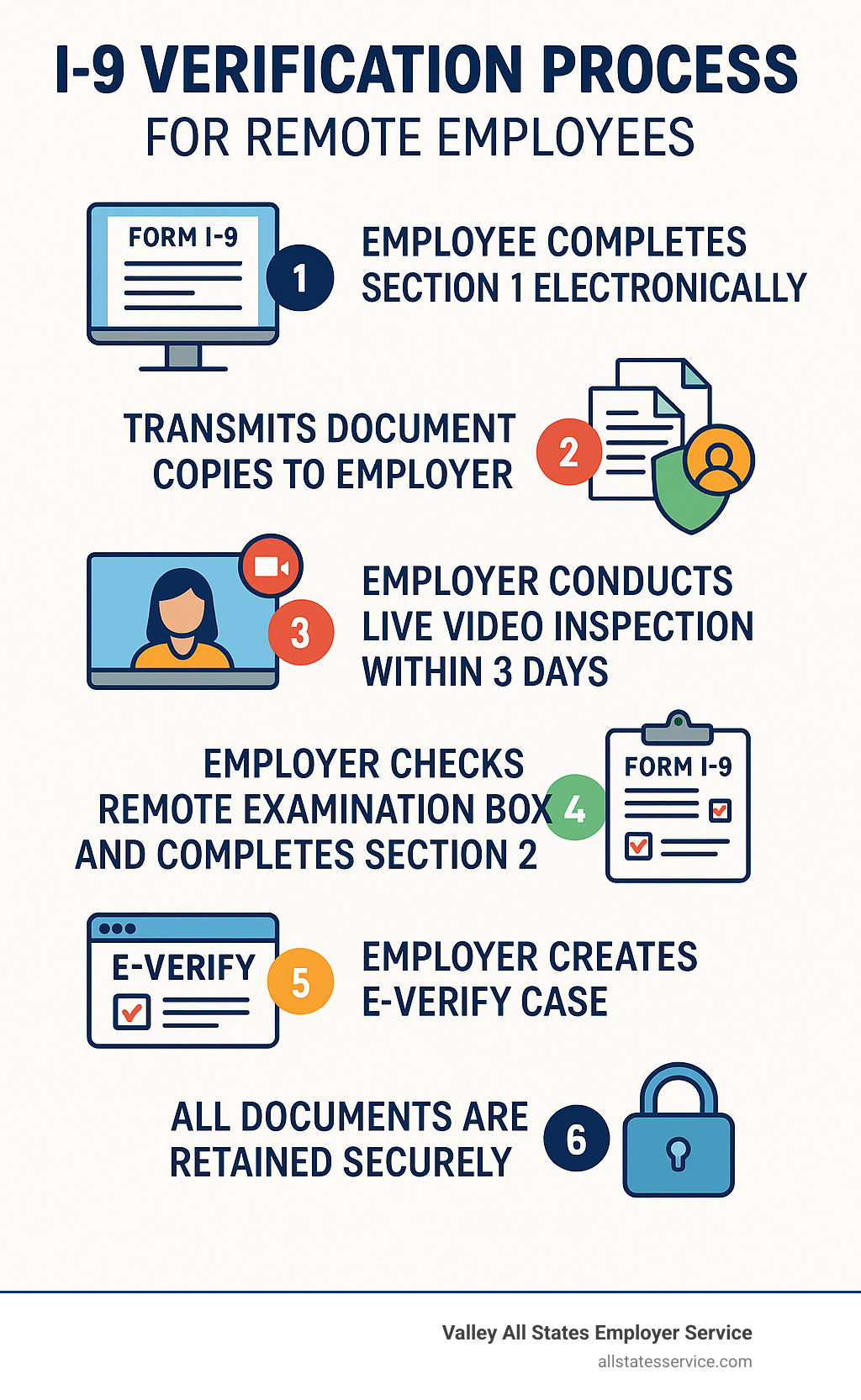 Infographic showing the complete remote I-9 verification process: Employee completes Section 1 electronically, transmits document copies to employer, employer conducts live video inspection within 3 days, employer checks remote examination box and completes Section 2, employer creates E-Verify case, and all documents are retained securely - i-9 verification process for remote employees infographic Infographic showing the complete remote I-9 verification process: Employee completes Section 1 electronically, transmits document copies to employer, employer conducts live video inspection within 3 days, employer checks remote examination box and completes Section 2, employer creates E-Verify case, and all documents are retained securely - i-9 verification process for remote employees infographic
