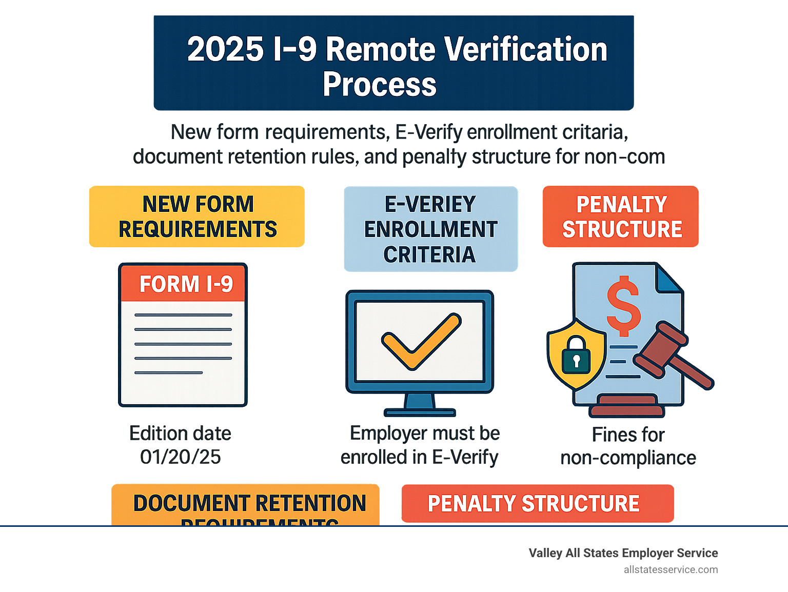 2025 I-9 remote verification process showing new form requirements, E-Verify enrollment criteria, document retention rules, and penalty structure for non-compliance - i 9 verification for remote employees 2025 infographic 