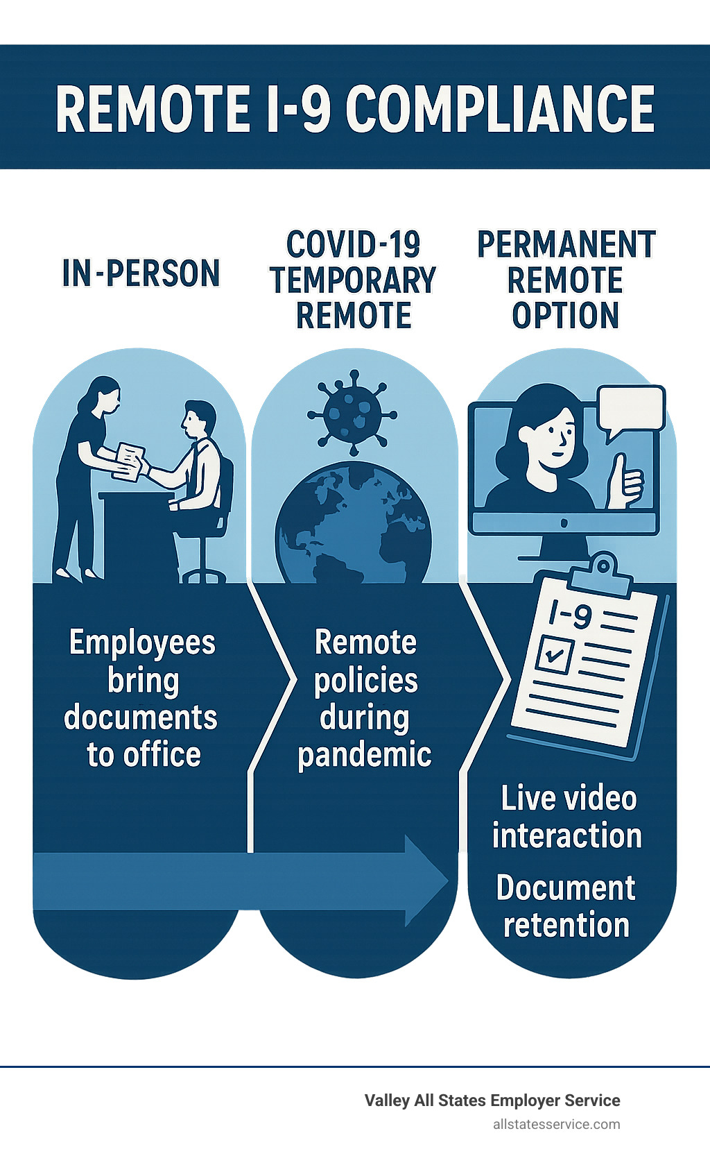 Infographic showing the evolution from traditional in-person I-9 verification with employees bringing documents to an office, transitioning through COVID-19 temporary remote policies, to the current permanent remote I-9 compliance option available to E-Verify employers with live video interaction and document retention requirements - Remote I-9 compliance infographic 