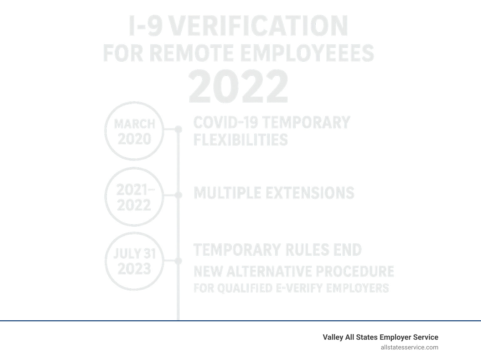 Timeline infographic showing the evolution of I-9 remote verification from COVID-19 temporary flexibilities in March 2020 through multiple extensions in 2021-2022, ending July 31 2023, followed by the new permanent alternative procedure starting August 1 2023 for qualified E-Verify employers - i-9 verification for remote employees 2022 infographic 