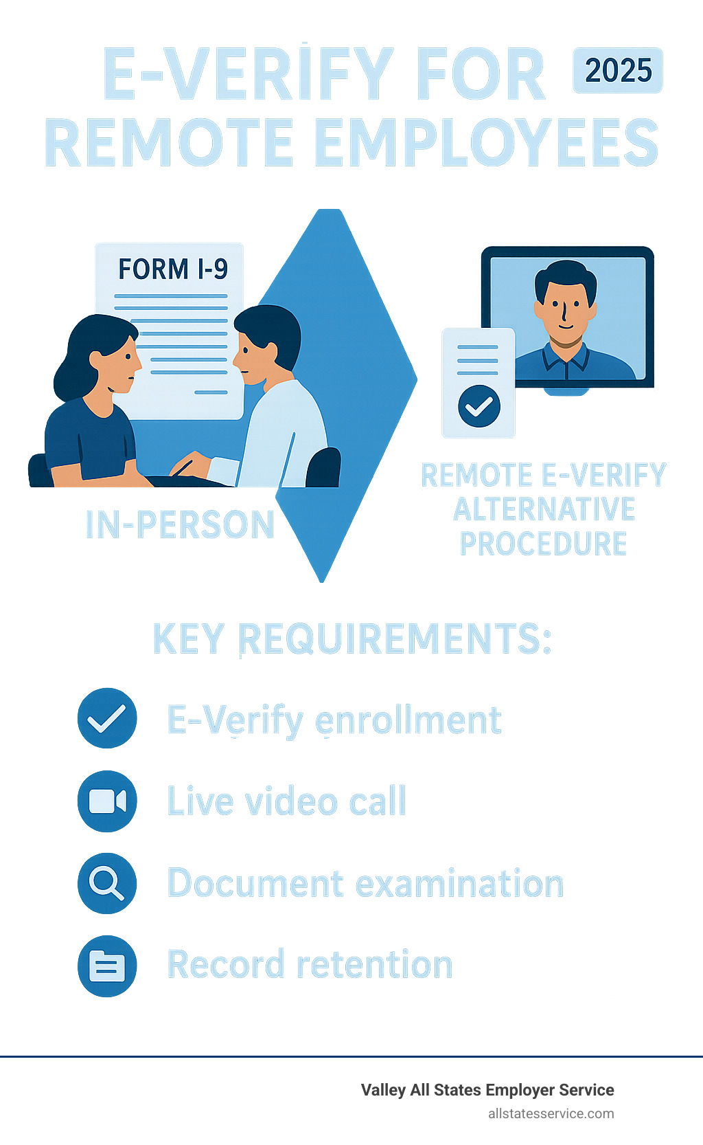 infographic showing the transition from in-person Form I-9 verification to remote E-Verify alternative procedure, including key requirements like E-Verify enrollment, live video calls, document examination, and record retention - e verify for remote employees infographic infographic showing the transition from in-person Form I-9 verification to remote E-Verify alternative procedure, including key requirements like E-Verify enrollment, live video calls, document examination, and record retention - e verify for remote employees infographic