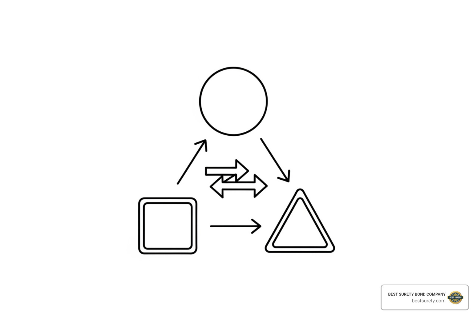 image of a diagram illustrating the three-party surety agreement - pay off bond