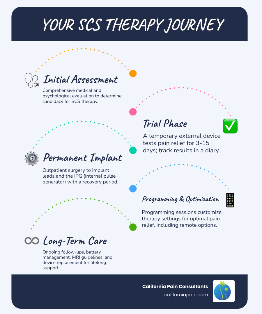 Comprehensive infographic showing spinal cord stimulator therapy workflow from initial consultation through trial period to permanent implantation, including device components, pain signal pathway, and patient outcomes with success rates for different conditions - spinal cord stimulator therapy infographic infographic-line-5-steps-blues-accent_colors