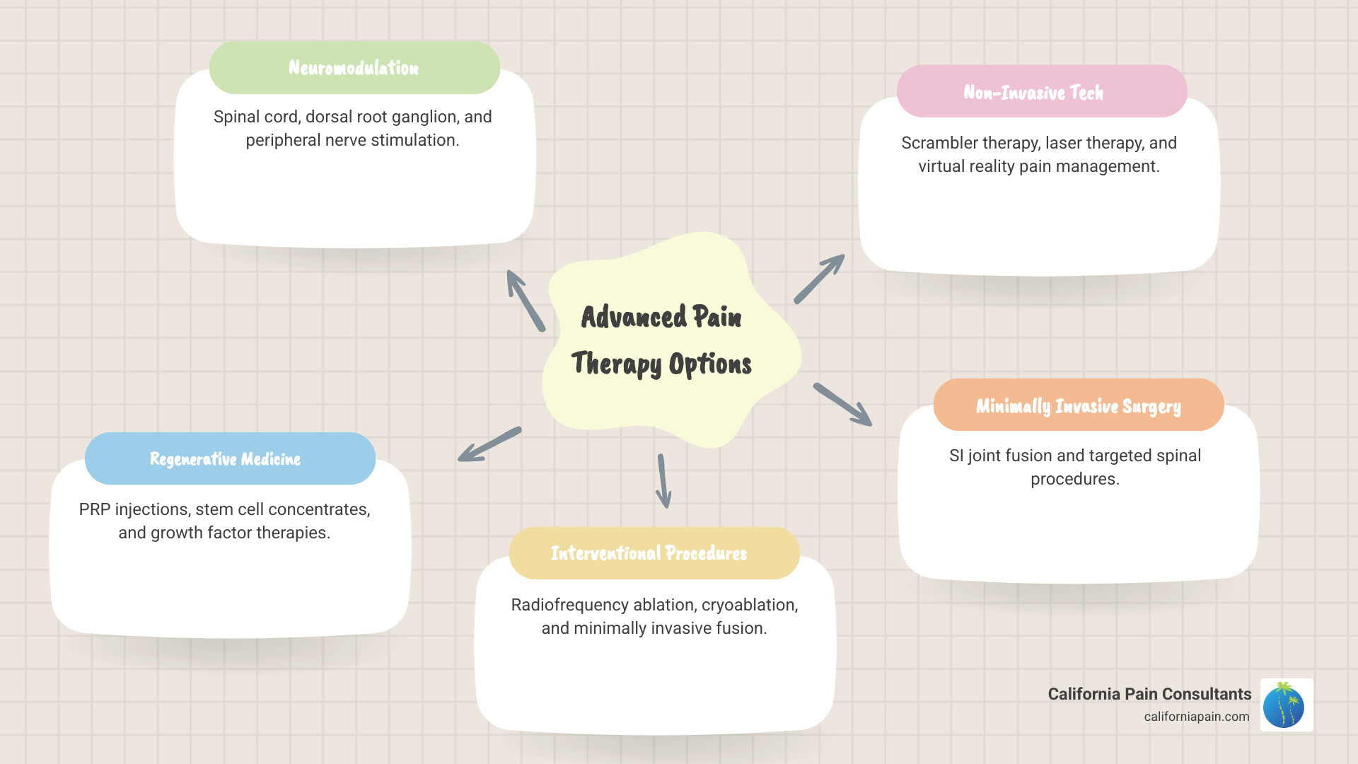 Comprehensive infographic showing the pathway from chronic pain signals through the nervous system to the brain, with intervention points for various advanced pain therapy options including spinal cord stimulation, nerve blocks, regenerative injections, and non-invasive treatments, illustrating how each therapy interrupts pain transmission at different levels - advanced pain therapy options infographic mindmap-5-items