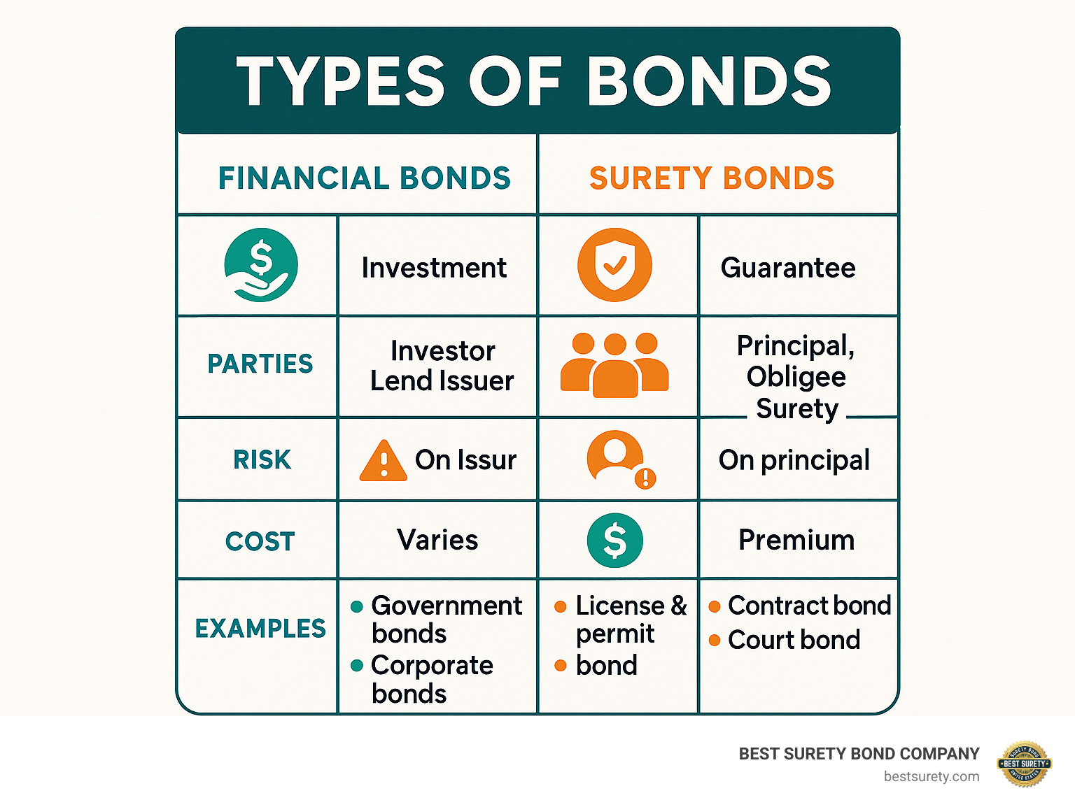 Comprehensive comparison chart showing Financial Bonds vs Surety Bonds, including their purposes, parties involved, risk profiles, costs, and common examples for Texas businesses - types of bonds infographic Comprehensive comparison chart showing Financial Bonds vs Surety Bonds, including their purposes, parties involved, risk profiles, costs, and common examples for Texas businesses - types of bonds infographic