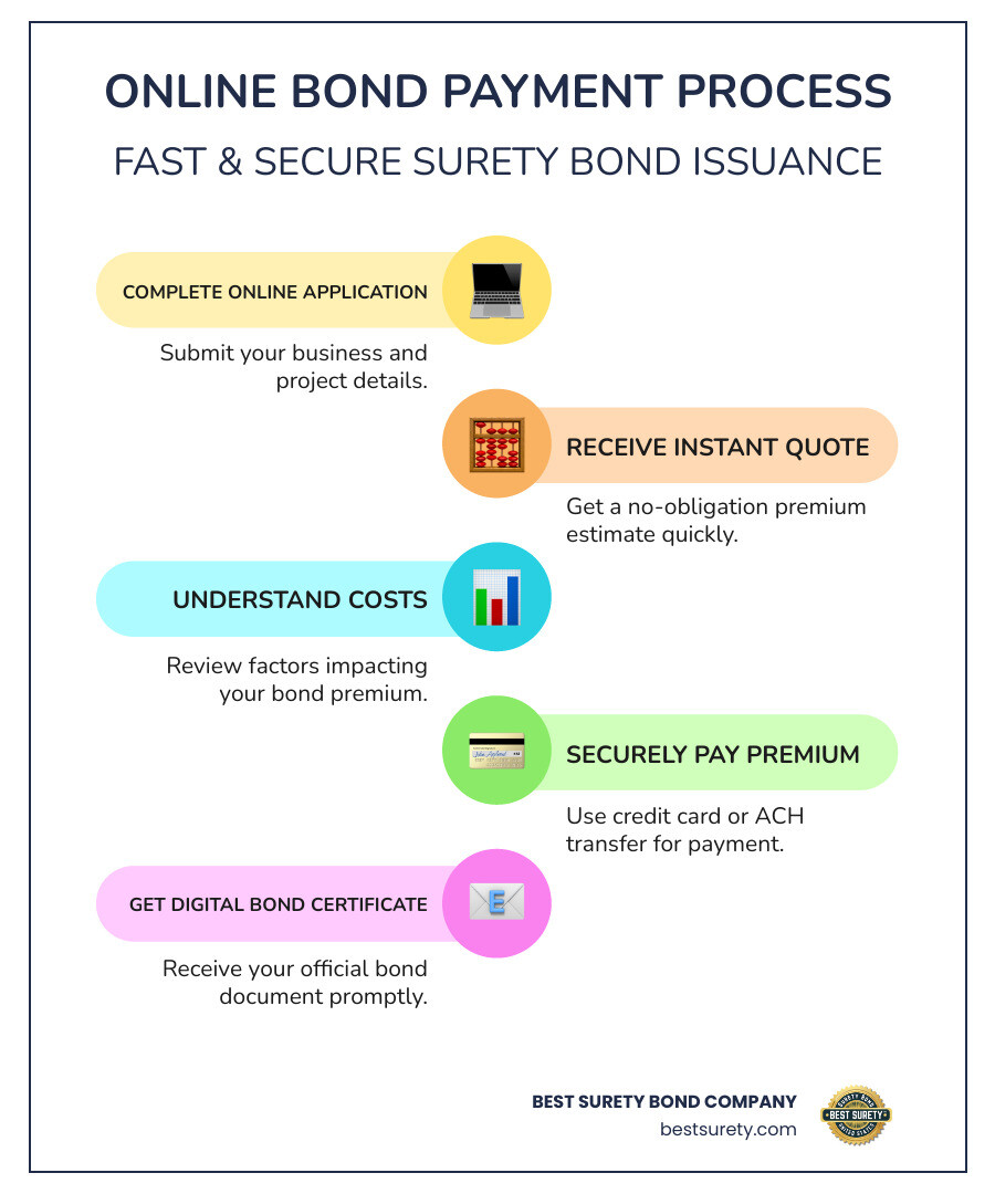 Infographic showing the online bond payment process: 1) Complete application online 2) Receive instant quote 3) Pay premium securely 4) Get digital bond certificate within 24 hours, with icons for computer, calculator, credit card, and certificate - pay bond online infographic infographic-line-5-steps-colors