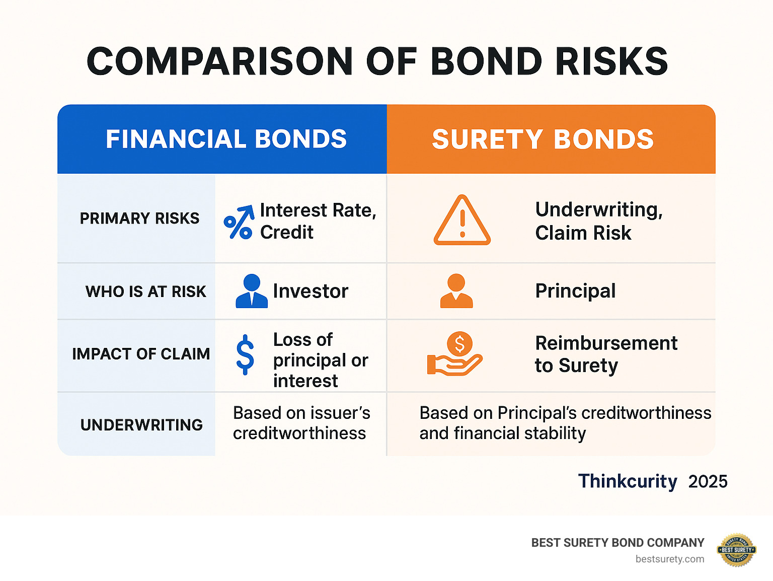 TABLE comparing key risks of Financial Bonds (Interest Rate, Credit) vs. Surety Bonds (Underwriting, Claim Risk) - types of bonds infographic TABLE comparing key risks of Financial Bonds (Interest Rate, Credit) vs. Surety Bonds (Underwriting, Claim Risk) - types of bonds infographic