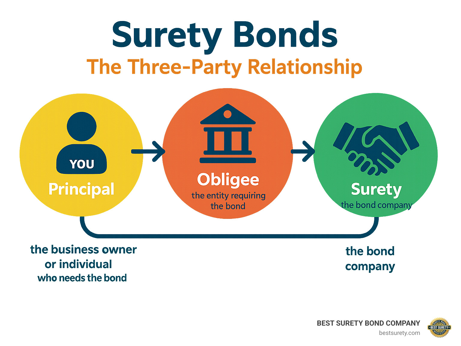 illustrating the relationship between the Principal (you), the Obligee (the entity requiring the bond), and the Surety (the bond company). - types of bonds infographic illustrating the relationship between the Principal (you), the Obligee (the entity requiring the bond), and the Surety (the bond company). - types of bonds infographic