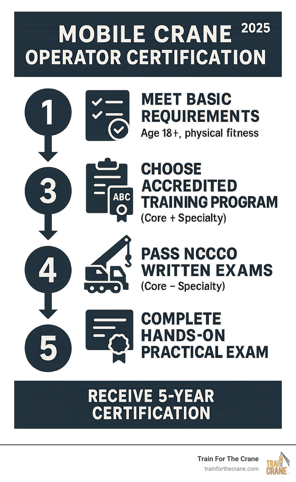 Step-by-step infographic showing the mobile crane operator certification process: 1) Meet basic requirements (age 18+, physical fitness), 2) Choose accredited training program, 3) Pass NCCCO written exams (Core + Specialty), 4) Complete hands-on practical exam, 5) Receive 5-year certification - mobile crane operator certification infographic Step-by-step infographic showing the mobile crane operator certification process: 1) Meet basic requirements (age 18+, physical fitness), 2) Choose accredited training program, 3) Pass NCCCO written exams (Core + Specialty), 4) Complete hands-on practical exam, 5) Receive 5-year certification - mobile crane operator certification infographic