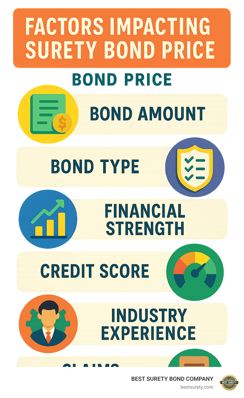 Infographic showing factors impacting surety bond price: bond amount, bond type, financial strength, credit score, industry experience, and claims history - premium on bonds payable infographic 