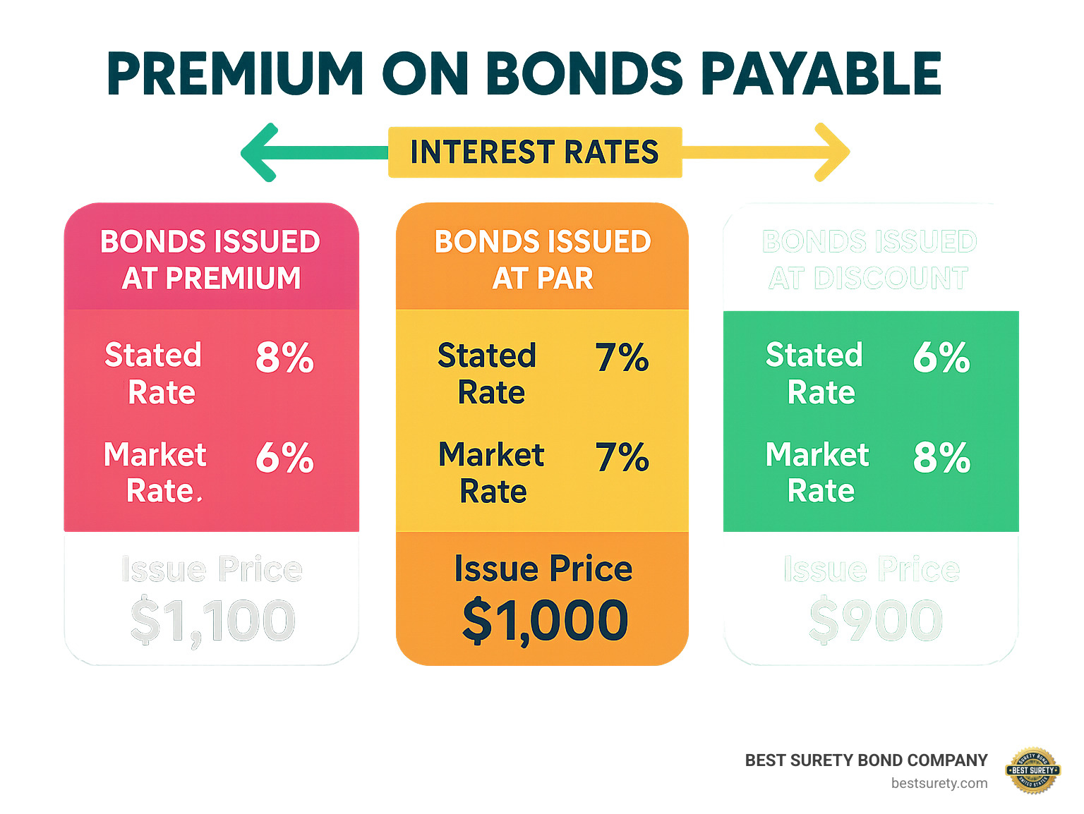 Infographic showing three scenarios: bonds issued at premium (stated rate 8%, market rate 6%, issue price $1,100), bonds issued at par (both rates 7%, issue price $1,000), and bonds issued at discount (stated rate 6%, market rate 8%, issue price $900), with arrows indicating the relationship between interest rates and bond pricing - premium on bonds payable infographic 