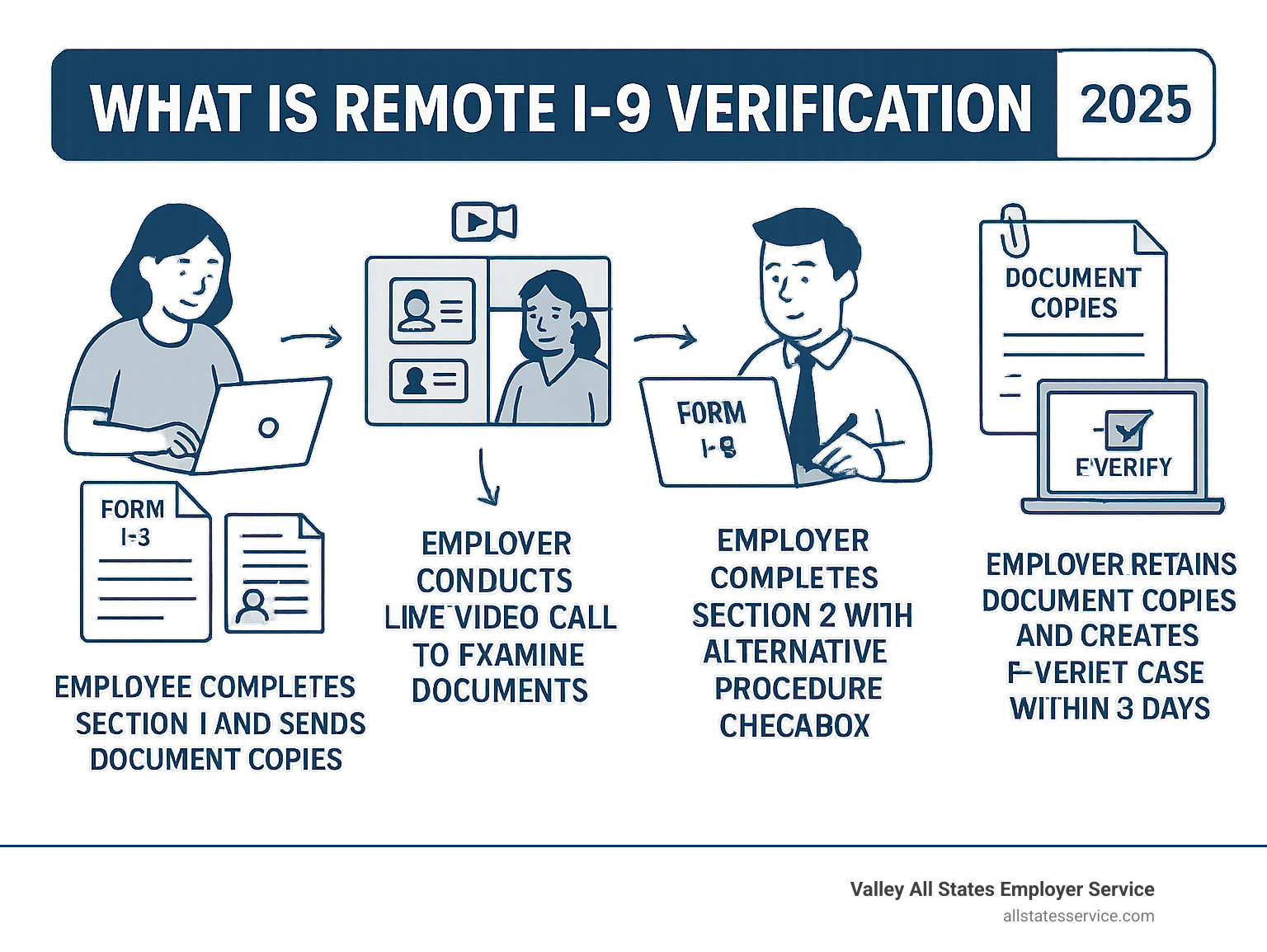 Detailed infographic showing the remote I-9 verification process: Employee completes Section 1 and sends document copies, employer conducts live video call to examine documents, employer completes Section 2 with alternative procedure checkbox, employer retains document copies and creates E-Verify case within 3 days - what is remote i-9 verification infographic 