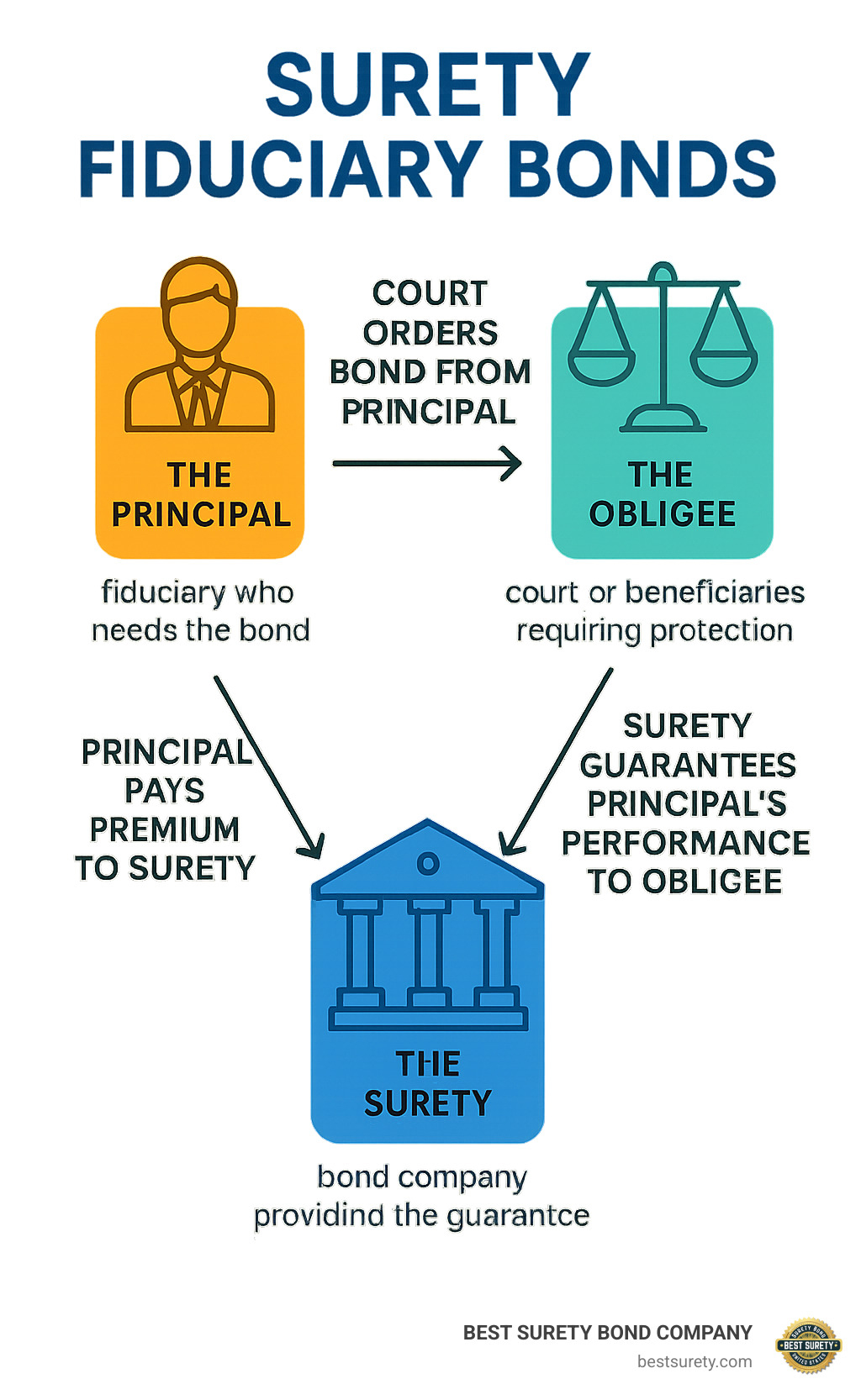 Infographic showing the three-party structure of surety fiduciary bonds: The Principal (fiduciary who needs the bond), The Obligee (court or beneficiaries requiring protection), and The Surety (bond company providing the guarantee). Arrows show the relationships: court orders bond from principal, surety guarantees principal's performance to obligee, and principal pays premium to surety. - surety fiduciary bonds infographic 
