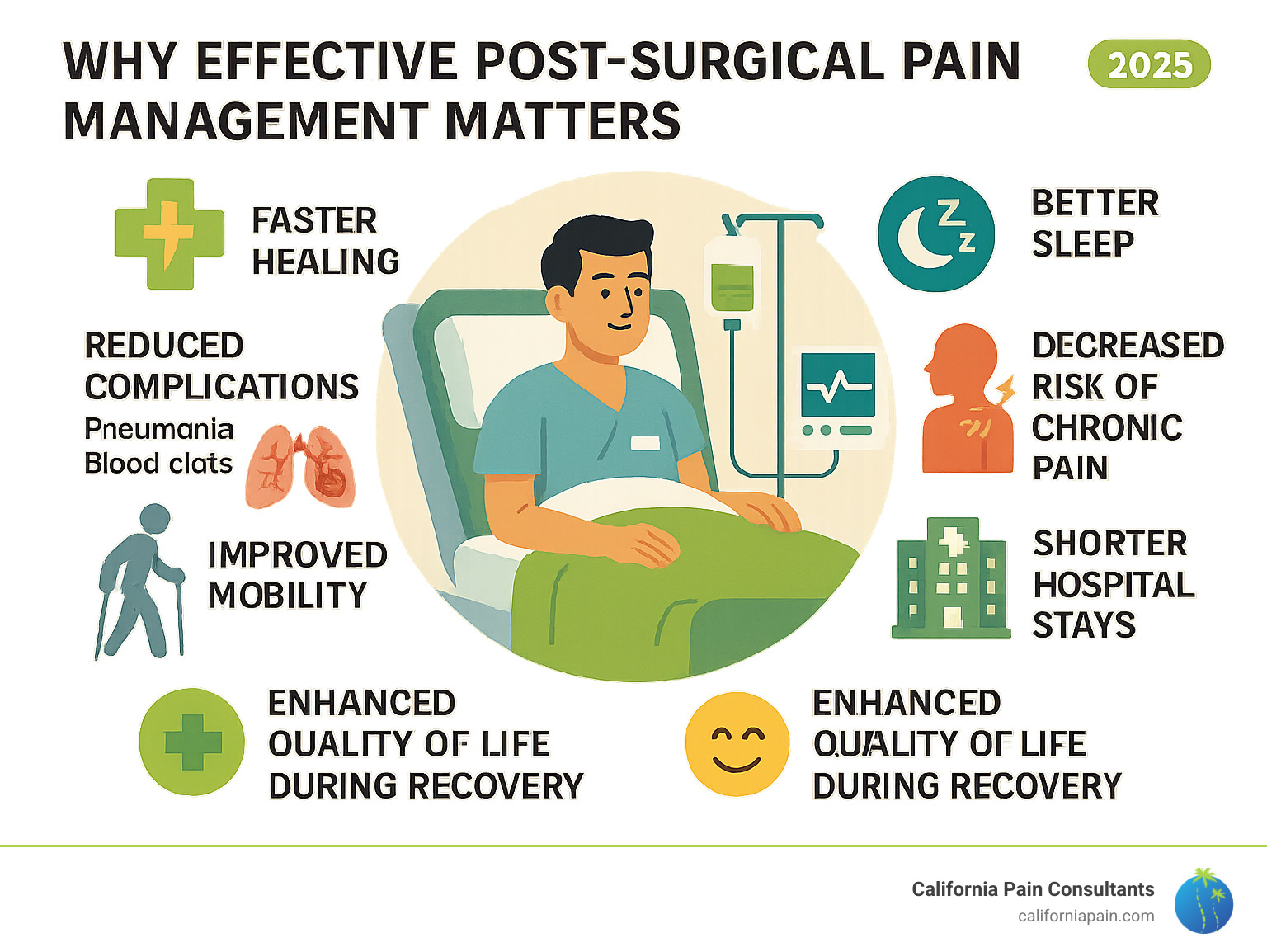 Comprehensive infographic showing the benefits of effective post-surgical pain management including faster healing, reduced complications like pneumonia and blood clots, improved mobility, better sleep, decreased risk of chronic pain, shorter hospital stays, and improved quality of life during recovery - post-surgical pain treatment infographic 