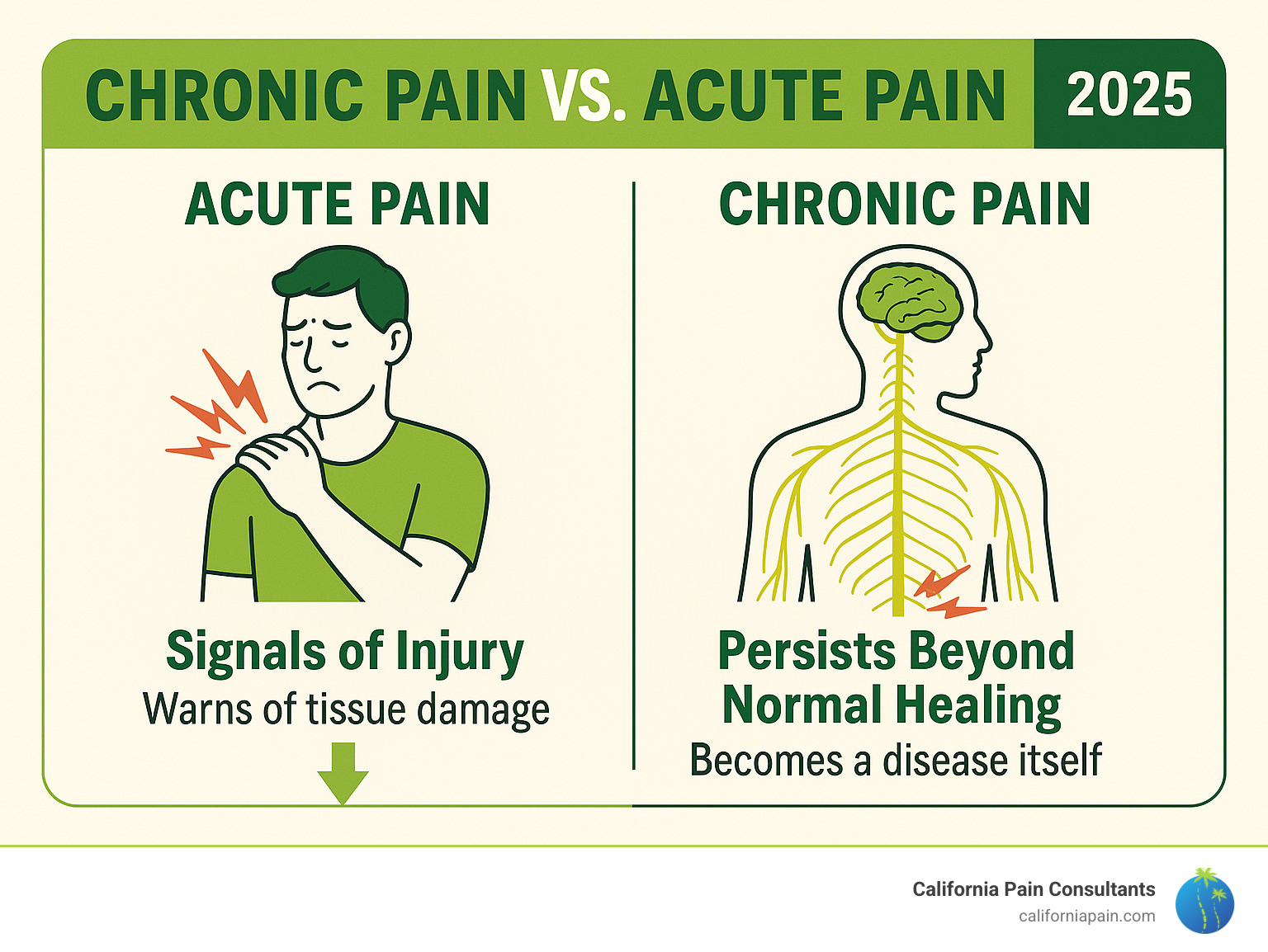 Infographic showing the difference between acute pain signals that warn of injury versus chronic pain signals that persist beyond normal healing time, illustrating how chronic pain becomes a disease itself affecting the nervous system - chronic pain treatment near me infographic 