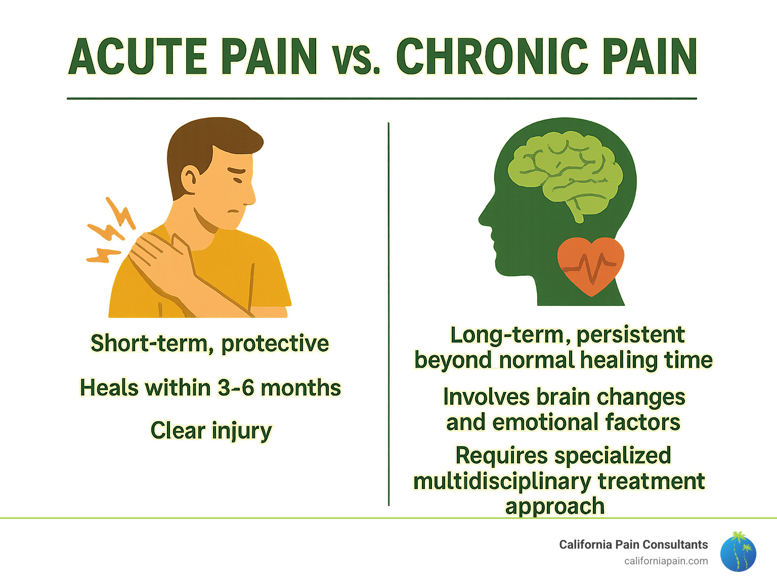 Infographic showing the difference between acute pain (short-term, protective, heals within 3-6 months with clear injury) and chronic pain (long-term, persistent beyond normal healing time, involves brain changes and emotional factors, requires specialized multidisciplinary treatment approach) - chronic pain treatment center infographic 