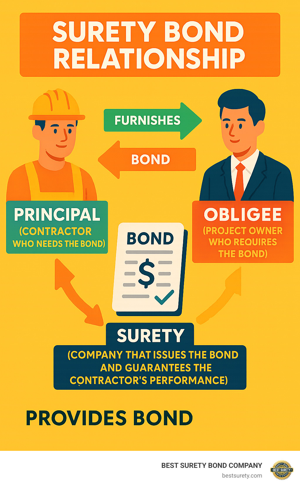 Infographic showing the three-party surety bond relationship: Principal (contractor who needs the bond), Obligee (project owner who requires the bond), and Surety (company that issues the bond and guarantees the contractor's performance) - bid and performance bonds infographic Infographic showing the three-party surety bond relationship: Principal (contractor who needs the bond), Obligee (project owner who requires the bond), and Surety (company that issues the bond and guarantees the contractor's performance) - bid and performance bonds infographic