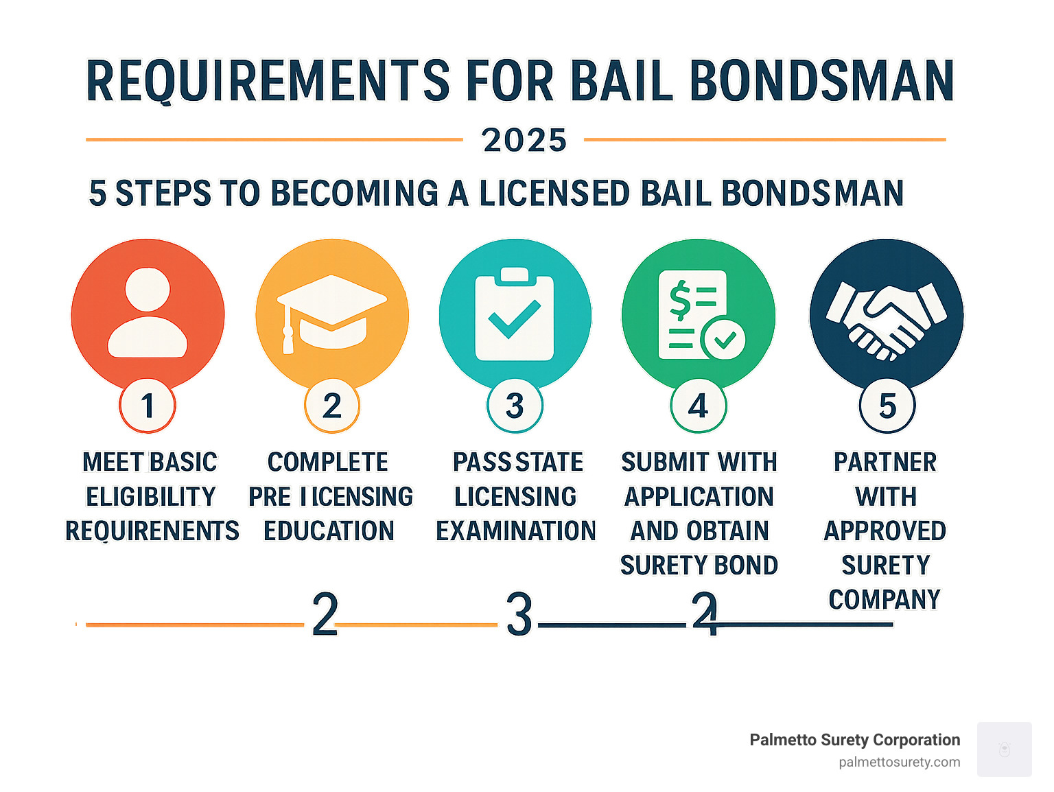 Requirements for bail bondsman 5 Crucial Steps