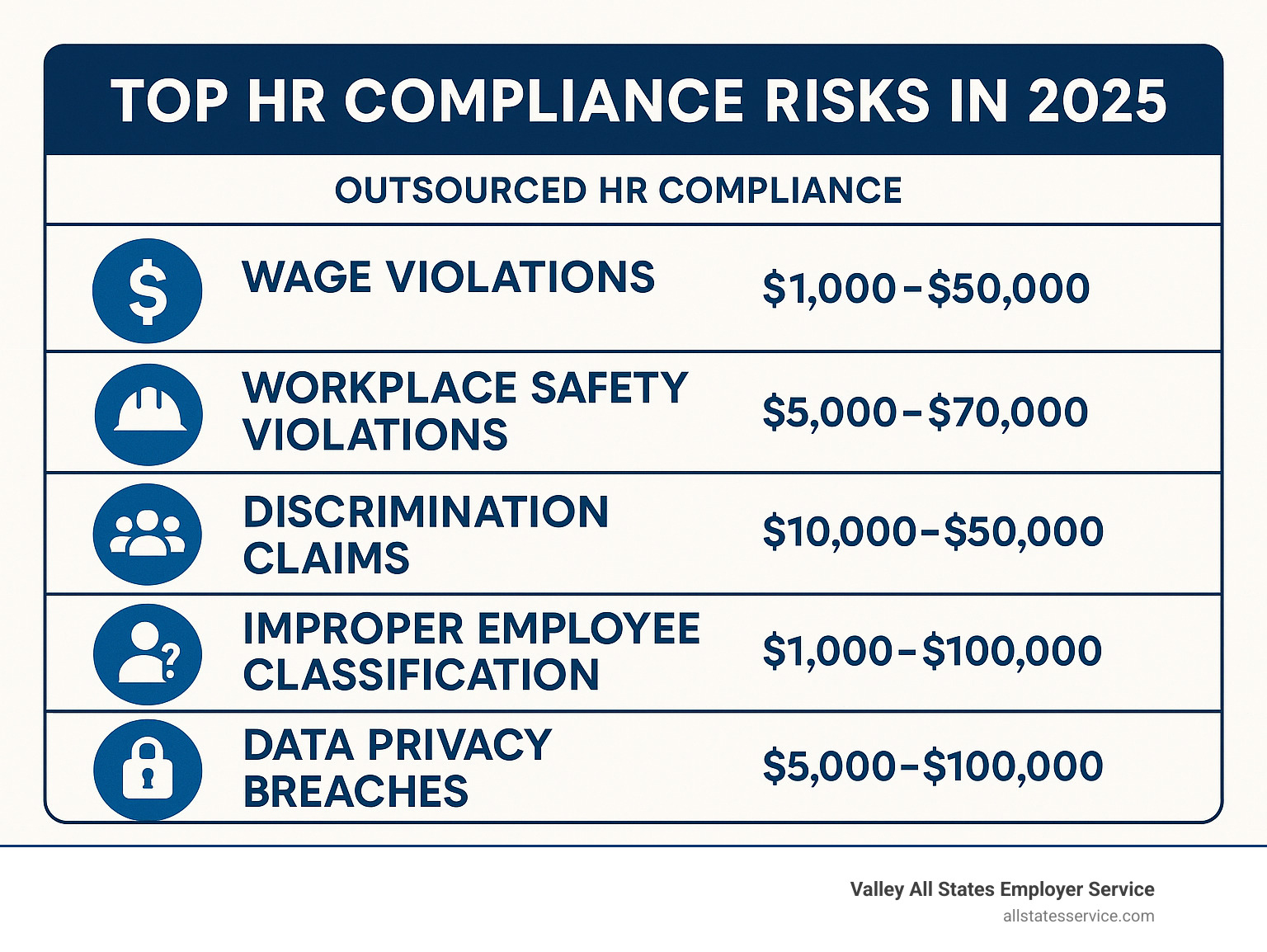 Infographic showing the top HR compliance risks including wage violations, workplace safety violations, discrimination claims, improper employee classification, and data privacy breaches with associated penalty ranges - Outsourced HR compliance infographic  Infographic showing the top HR compliance risks including wage violations, workplace safety violations, discrimination claims, improper employee classification, and data privacy breaches with associated penalty ranges - Outsourced HR compliance infographic