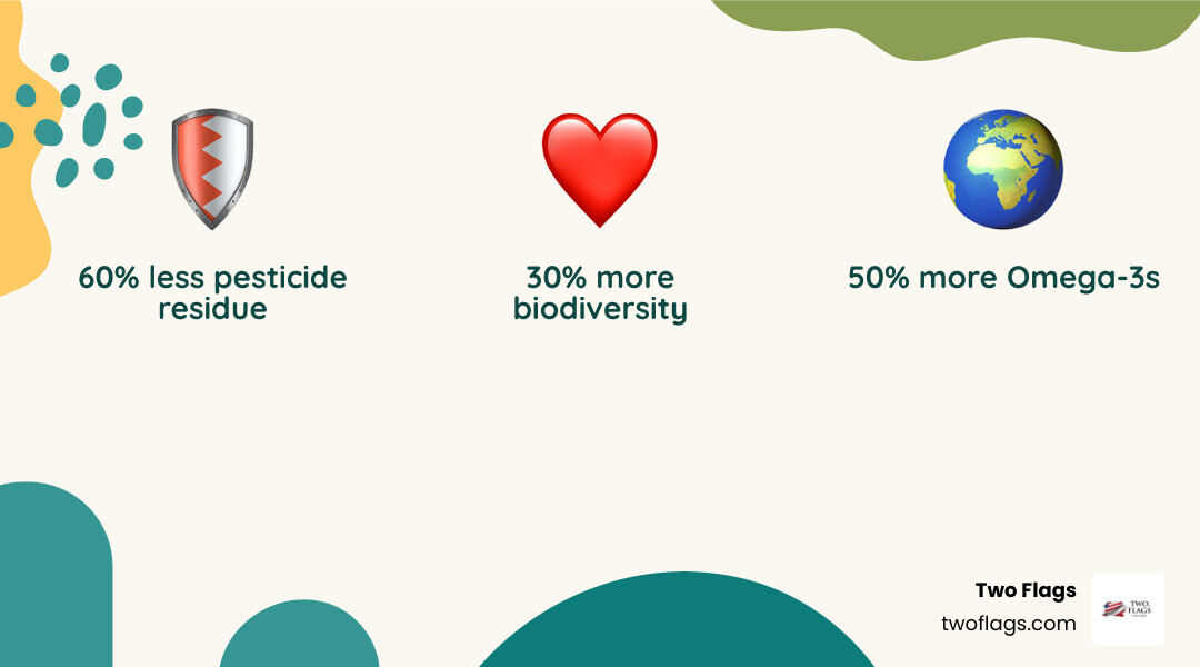 Infographic showing organic benefits: 60% pesticide reduction, 50% more omega-3s, 30% more biodiversity, zero routine antibiotics, and climate protection through sustainable farming practices - Why choose organic? infographic 3_facts_emoji_nature