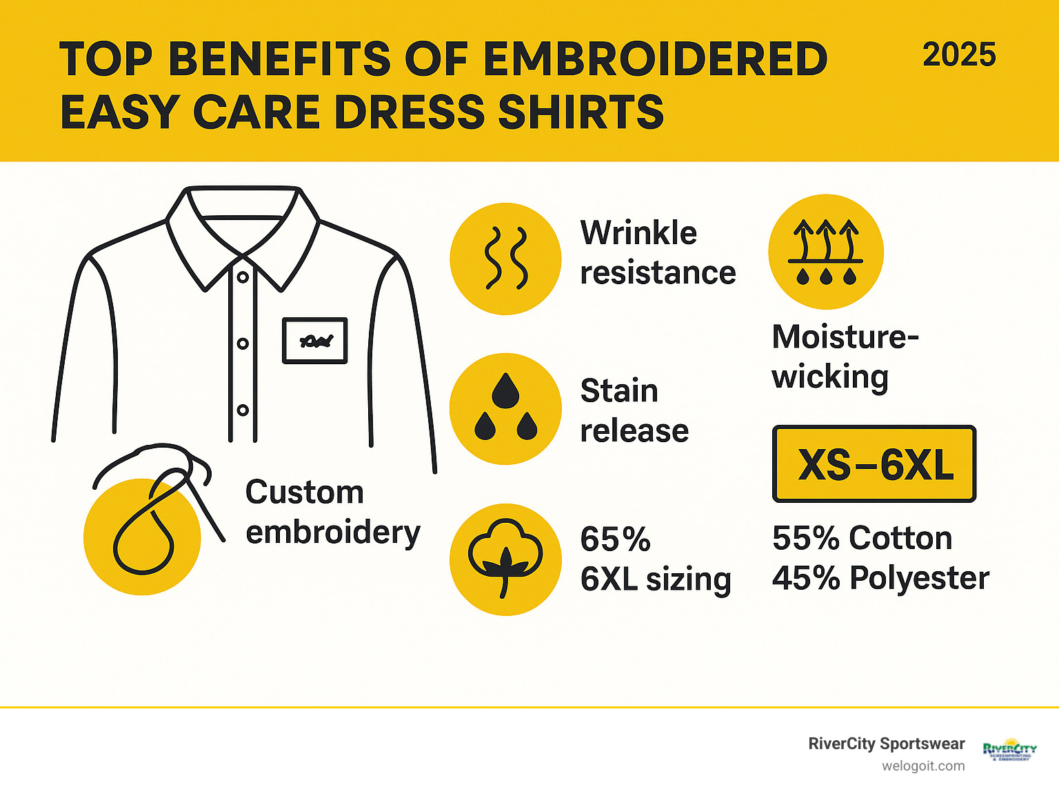 Infographic showing easy care dress shirt benefits including wrinkle resistance technology, stain release properties, moisture-wicking capabilities, professional embroidery placement options, sizing range from XS to 6XL, and fabric composition breakdown of cotton-polyester blends - embroidered easy care dress shirts infographic 