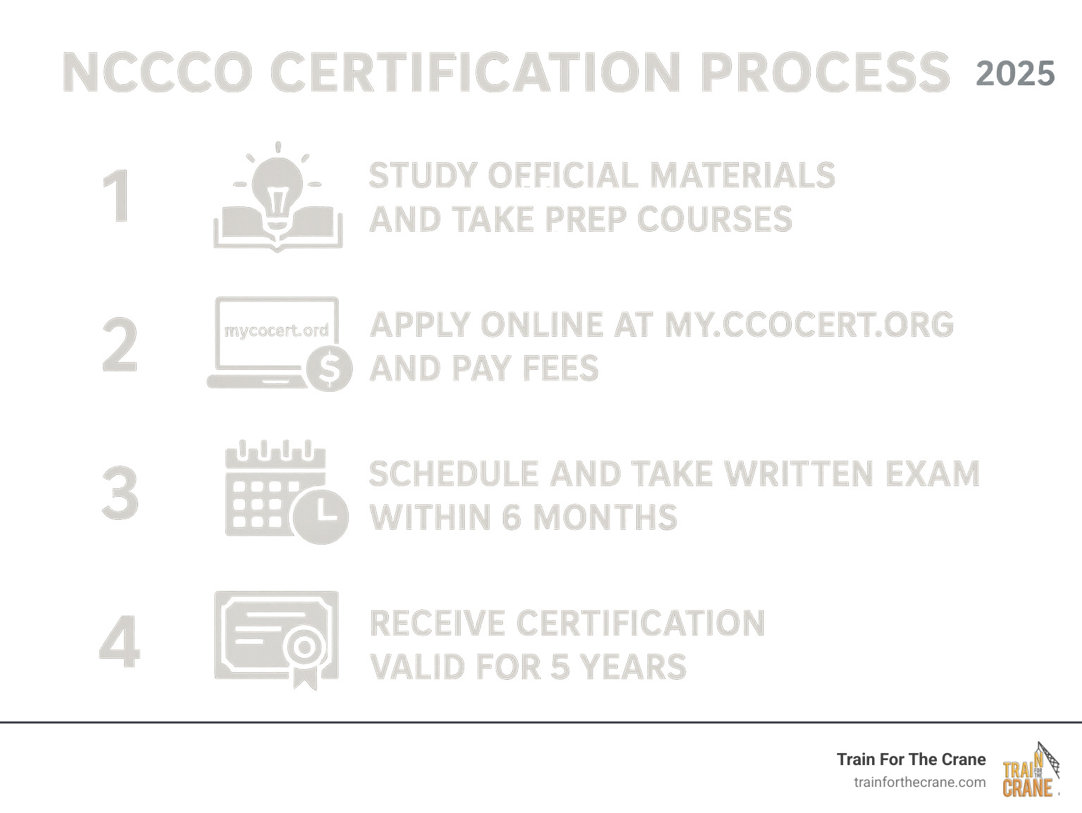 NCCCO Certification Process: 1. Study official materials and take prep courses, 2. Apply online at my.ccocert.org and pay fees, 3. Schedule and take written exam within 6 months, 4. Receive certification valid for 5 years - nccco exam infographic 