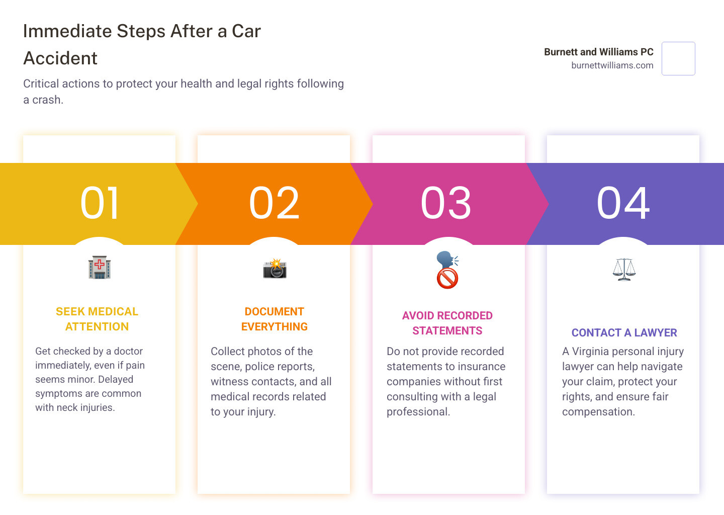 Detailed infographic showing the mechanics of whiplash injury during a rear-end collision, including before impact with normal head position, during impact showing rapid forward and backward head movement with arrows indicating force direction, and after impact showing potential soft tissue damage in the cervical spine area, all in deep blue and gold color scheme - car crash neck pain infographic pillar-4-steps