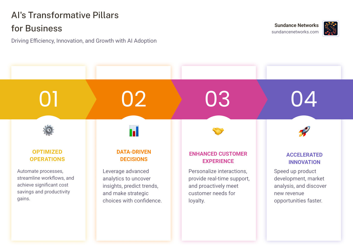 Comprehensive infographic showing AI adoption statistics across industries, implementation stages from pilot to full deployment, key business benefits including efficiency gains and ROI metrics, and the four main areas of AI change: operations, customer experience, decision-making, and innovation - Changing business with AI infographic pillar-4-steps Comprehensive infographic showing AI adoption statistics across industries, implementation stages from pilot to full deployment, key business benefits including efficiency gains and ROI metrics, and the four main areas of AI change: operations, customer experience, decision-making, and innovation - Changing business with AI infographic pillar-4-steps
