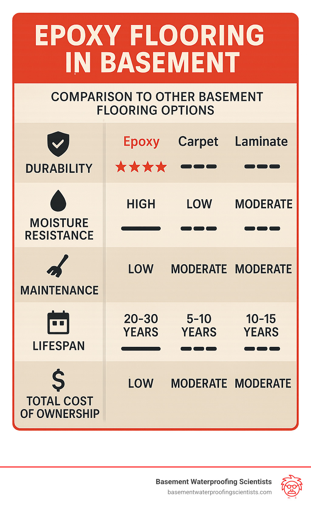 Comprehensive comparison infographic showing epoxy flooring advantages over other basement flooring options including durability ratings, moisture resistance levels, maintenance requirements, lifespan expectations, and total cost of ownership analysis - epoxy flooring in basement infographic 