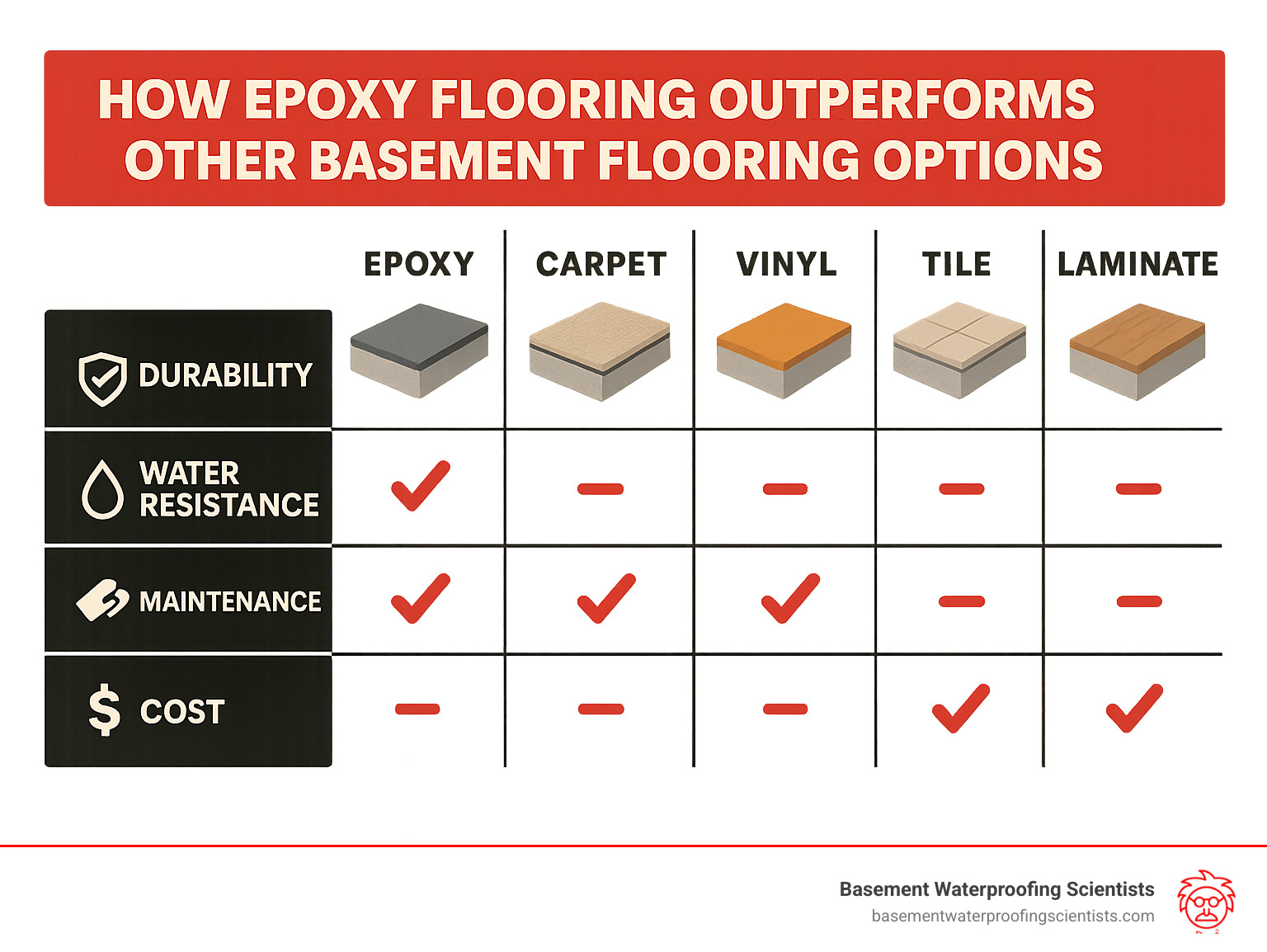 infographic highlighting how epoxy flooring compares to other common basement flooring choices on key criteria - epoxy flooring in basement infographic 