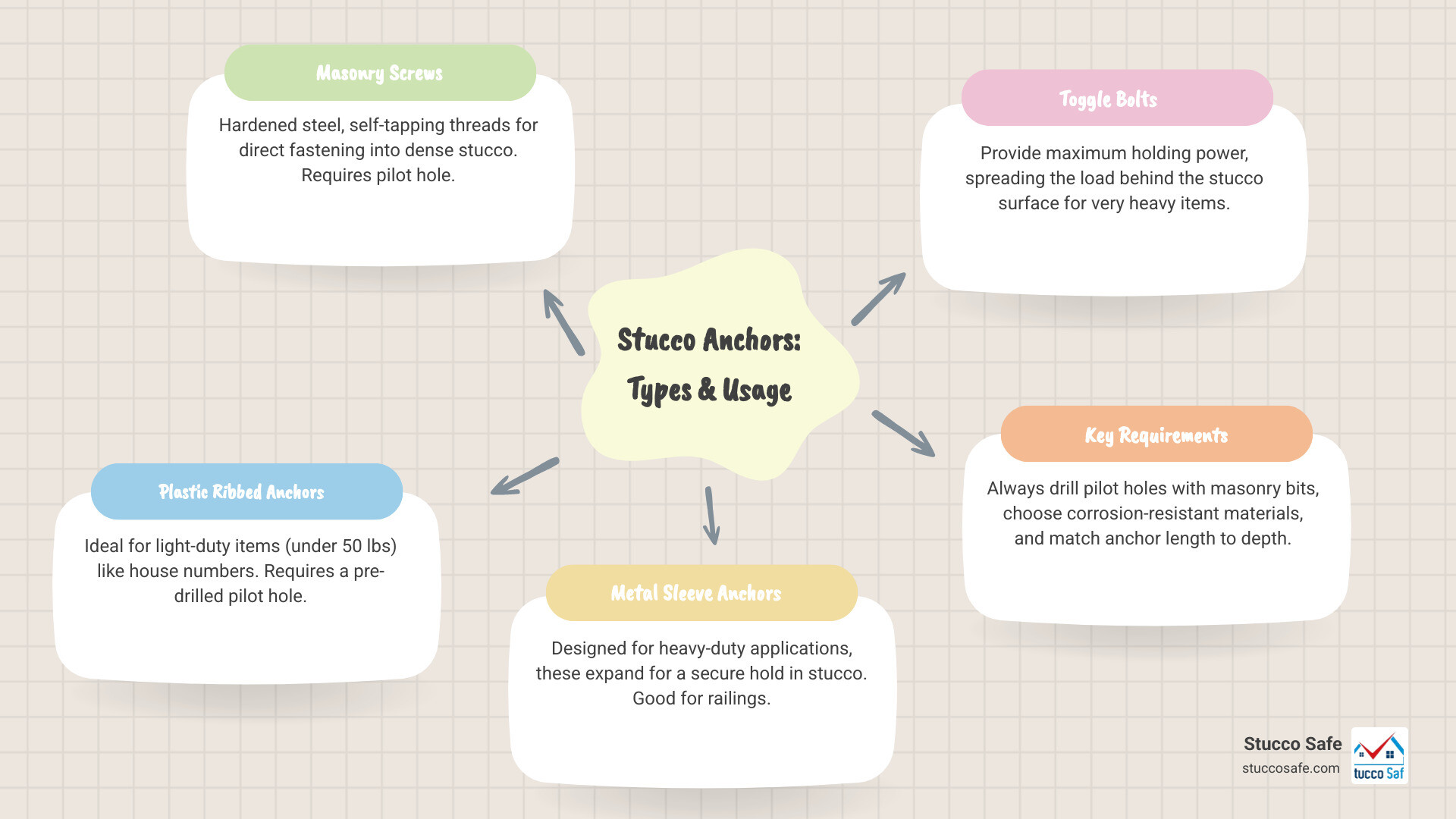 Detailed infographic showing cross-section of stucco wall with different anchor types installed, including pilot hole sizes, penetration depths, and appropriate applications for plastic anchors, masonry screws, and sleeve anchors - stucco screw anchors infographic mindmap-5-items