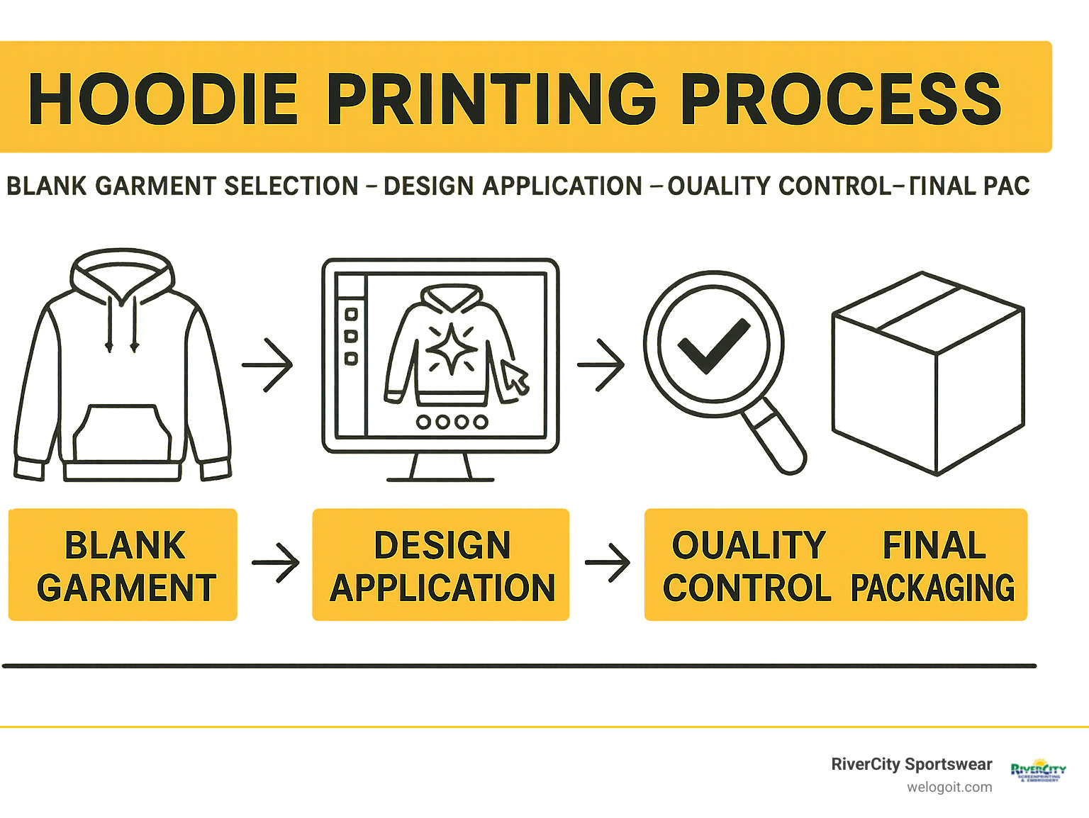 Infographic showing the complete hoodie printing process from blank garment selection through design application, quality control, and final packaging - hoodie printing service infographic 