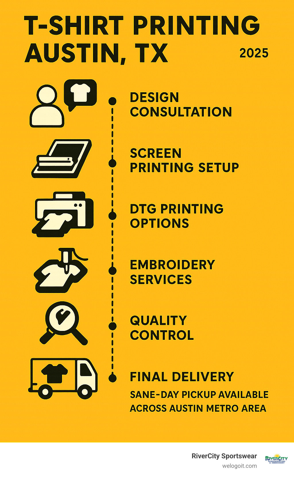 Austin t-shirt printing process infographic showing timeline from design consultation through final delivery, including screen printing setup, DTG printing options, embroidery services, quality control checks, and same-day pickup availability across Austin metro area - t shirt printing austin tx infographic 