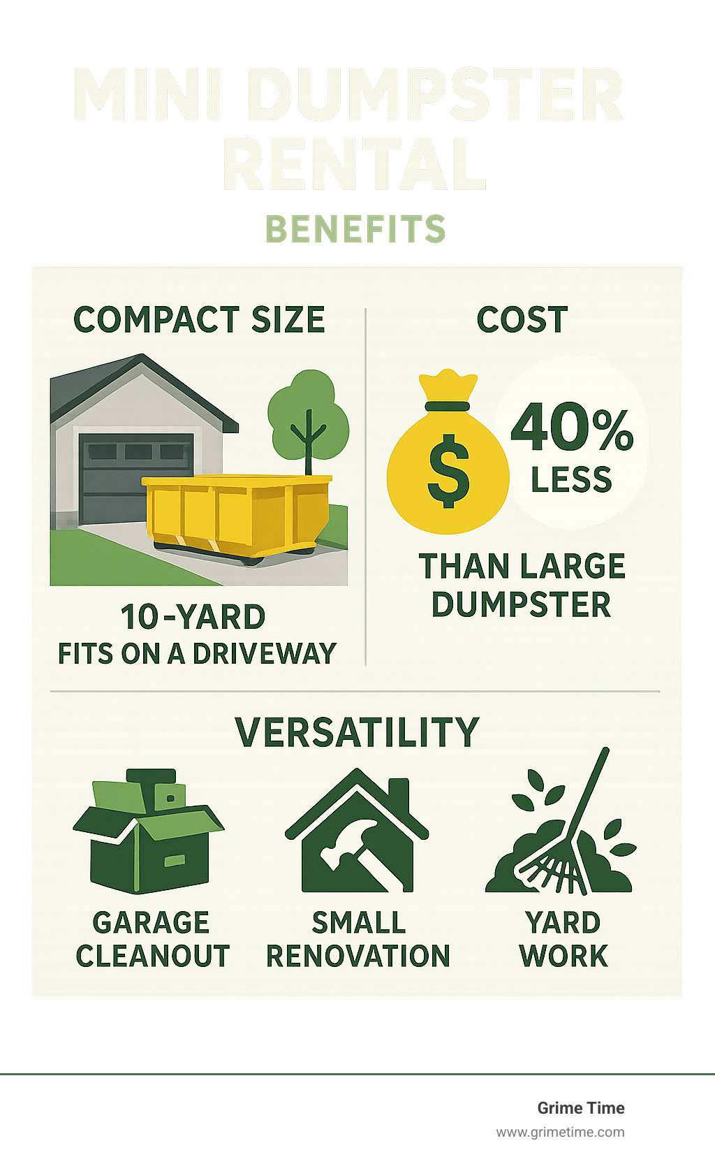 Infographic showing mini dumpster benefits: compact 10-yard size fitting on residential driveway, cost comparison showing 40% savings over large dumpsters, and versatility icons depicting garage cleanout, small renovation, and yard work projects - mini dumpster rental infographic 