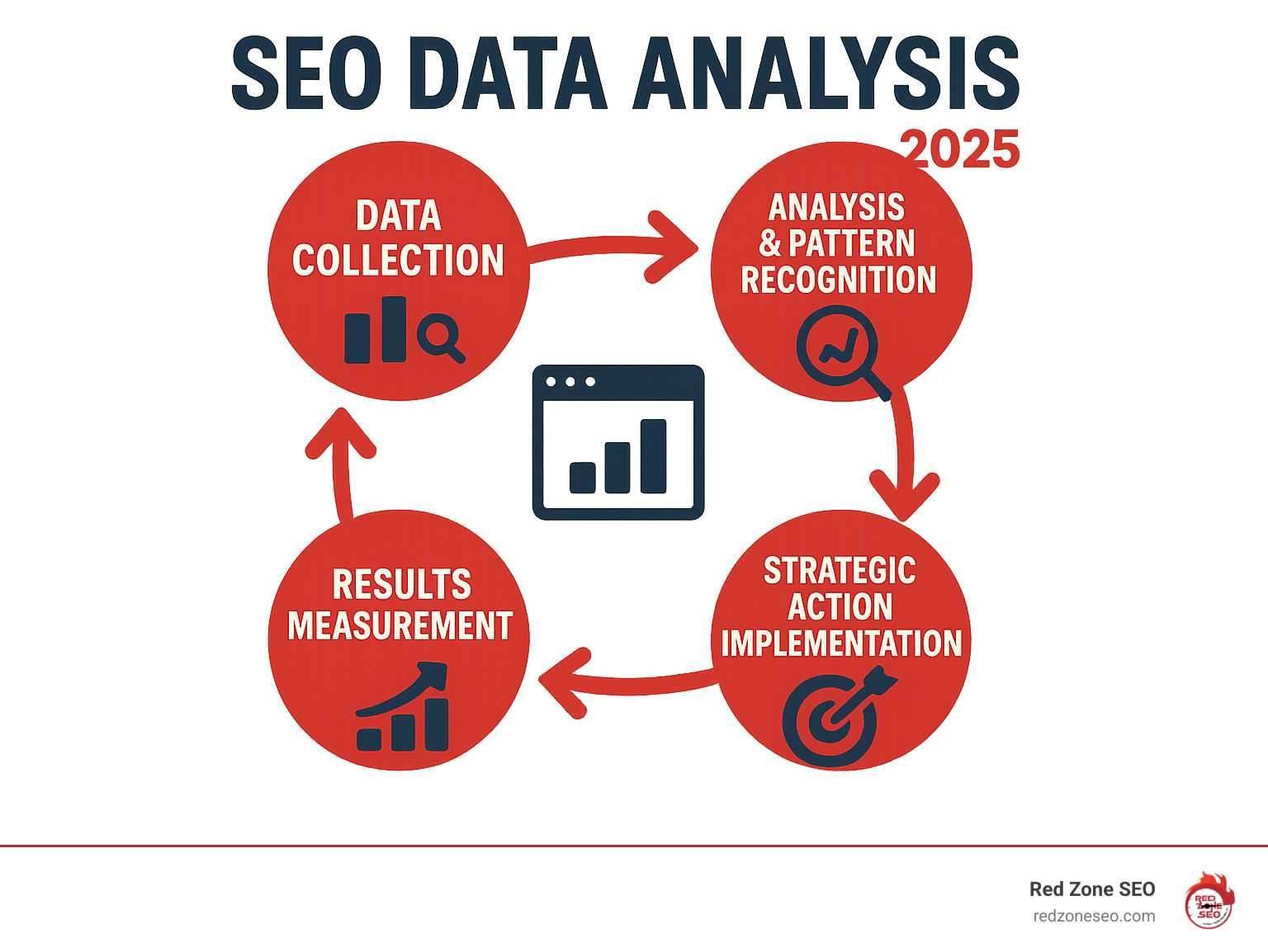 Infographic showing the SEO data analysis cycle: Data Collection from multiple sources flowing to Analysis and Pattern Recognition, then to Strategic Action Implementation, followed by Results Measurement, which loops back to Data Collection, creating a continuous improvement cycle - SEO data analysis infographic 