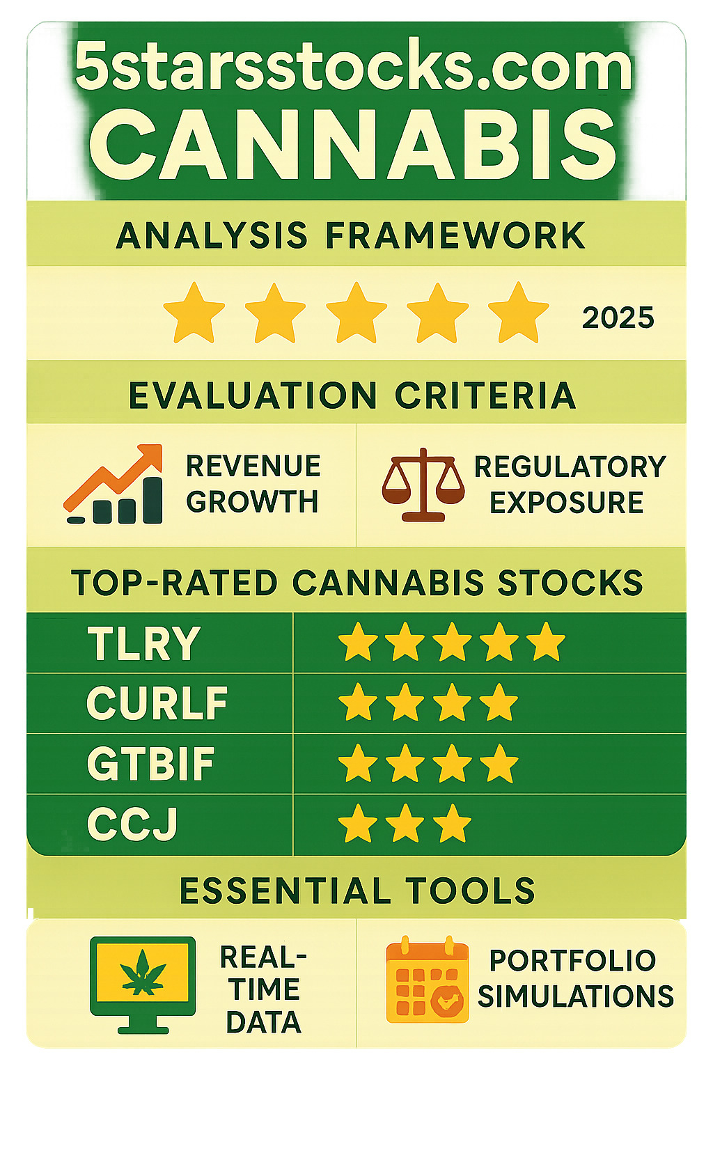 Comprehensive infographic showing the 5starsstocks.com cannabis analysis framework including the 5-star rating system, key evaluation criteria like revenue growth and regulatory exposure, top-rated cannabis stocks with their tickers and ratings, and essential tools like real-time data tracking and portfolio simulations - 5starsstocks.com cannabis infographic 