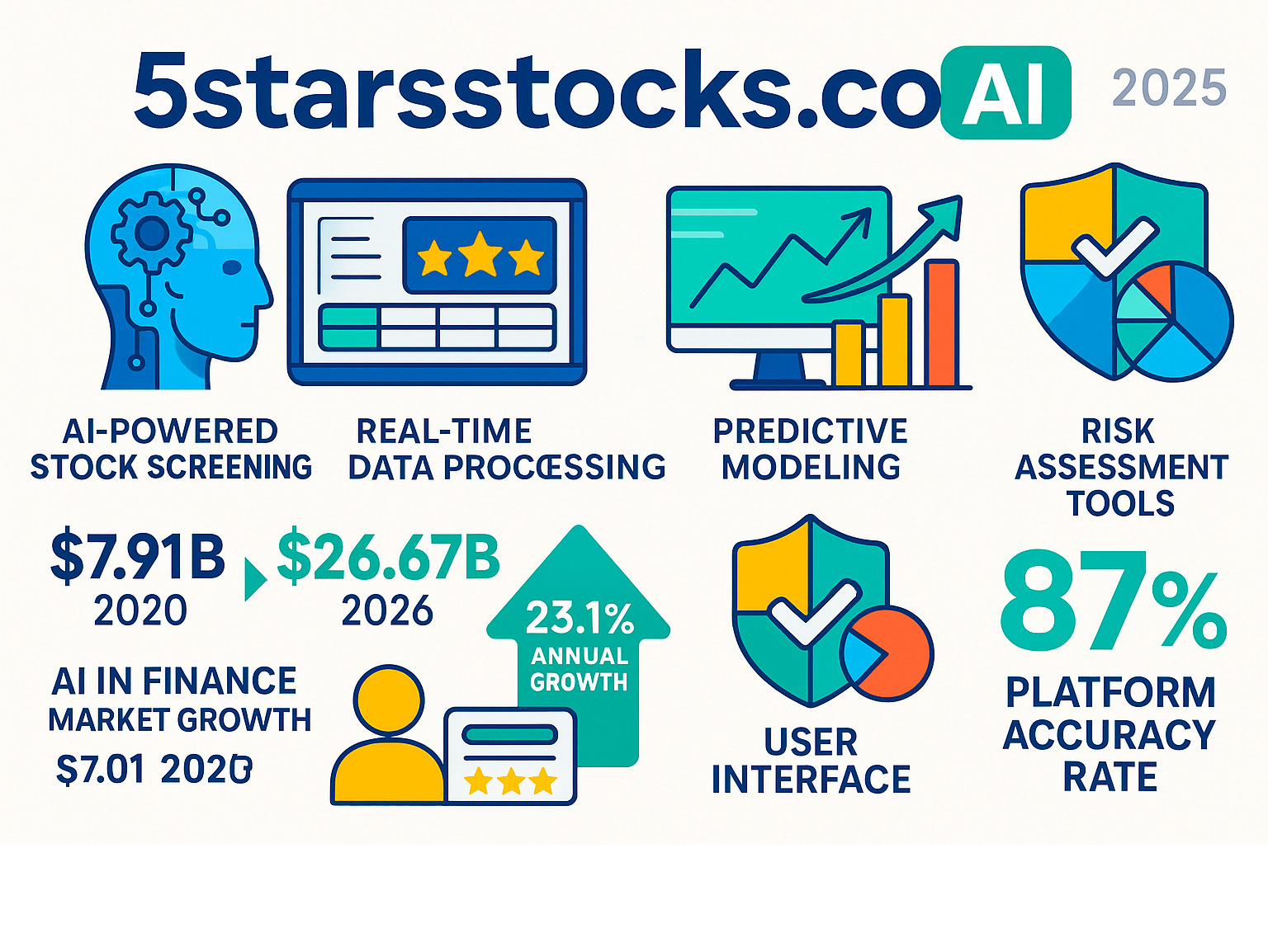 Comprehensive breakdown of 5starsstocks.com ai features showing AI-powered stock screening, real-time data processing, predictive modeling capabilities, risk assessment tools, and user interface elements with statistics on market growth and platform accuracy rates - 5starsstocks.com ai infographic 