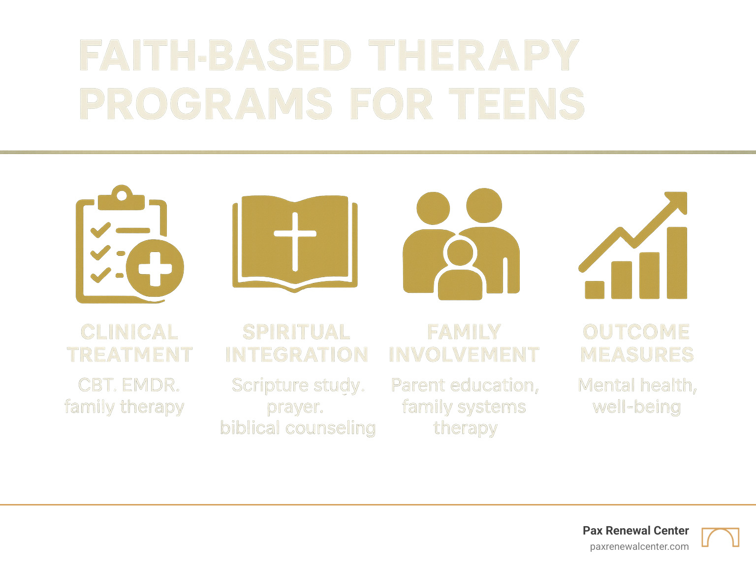 Comprehensive overview of faith-based therapy components for teens showing clinical treatment methods, spiritual integration practices, family involvement strategies, and outcome measures in brand colors #013B4C and #D7A461 - faith-based therapy programs for teens infographic 