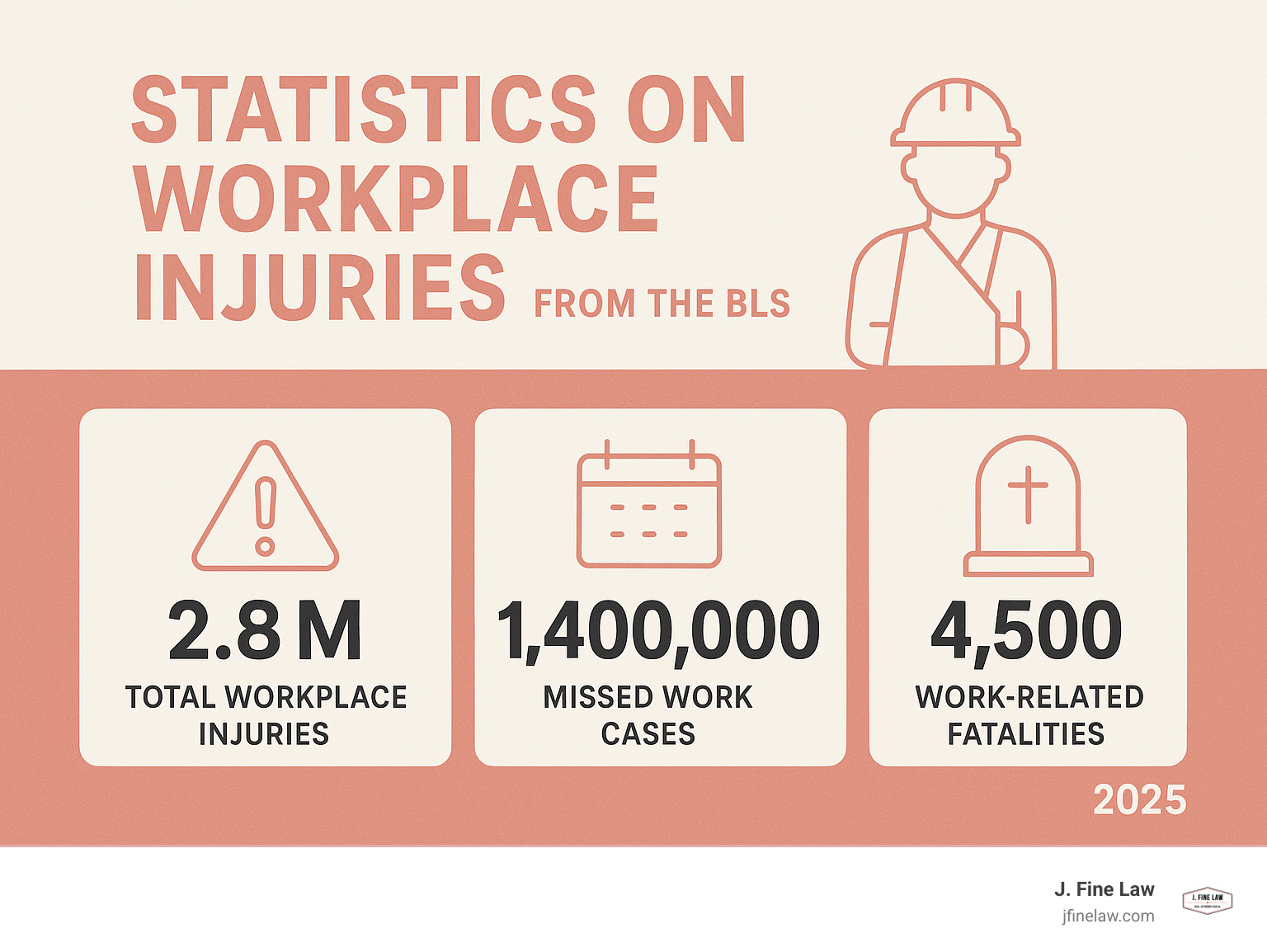 Statistics on workplace injuries from the BLS - workplace accident law infographic 