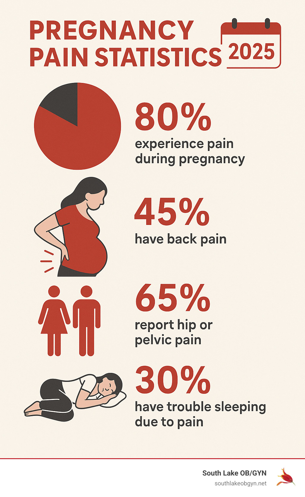 Infographic showing statistics on pregnancy pain: 80% of women experience thigh pain, 1 in 5 are affected by SPD, and 75% experience leg cramps.