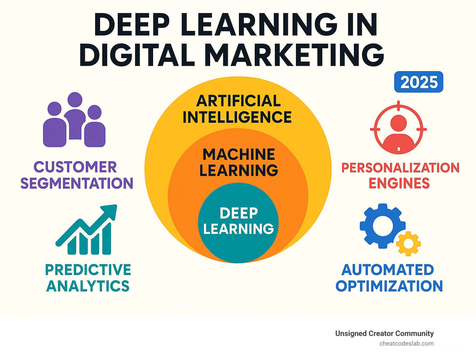 Comprehensive breakdown of deep learning applications in digital marketing showing the relationship between AI, machine learning, and deep learning, along with key applications like customer segmentation, predictive analytics, personalization engines, and automated optimization - deep learning in digital marketing infographic 